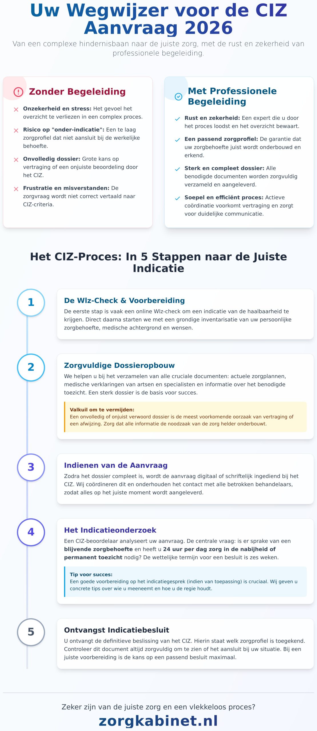 Begeleiding bij CIZ aanvraag: Uw wegwijzer naar de juiste zorg in 2026