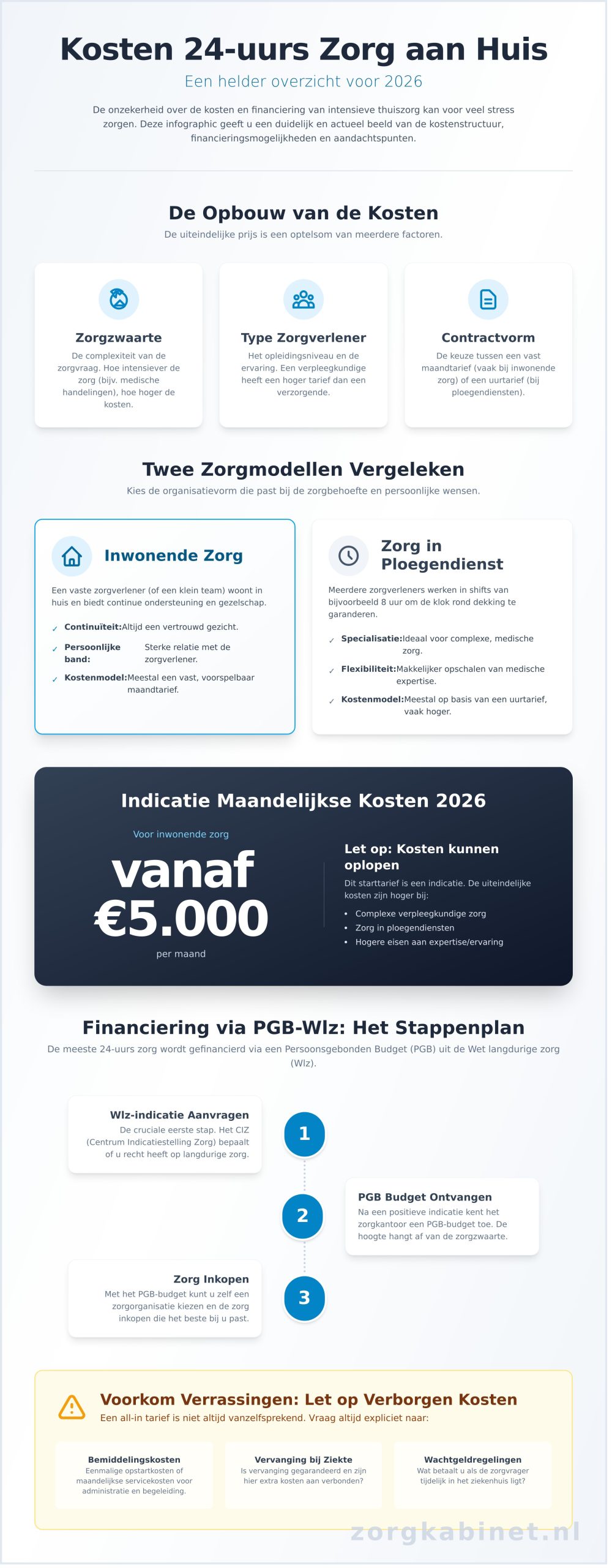 Kosten 24 uurs zorg aan huis: Wat betaalt u echt in 2026?