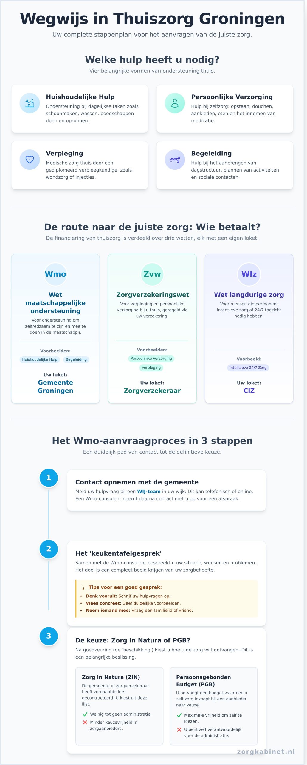 Thuiszorg Groningen: Uw complete gids voor het regelen van de juiste hulp