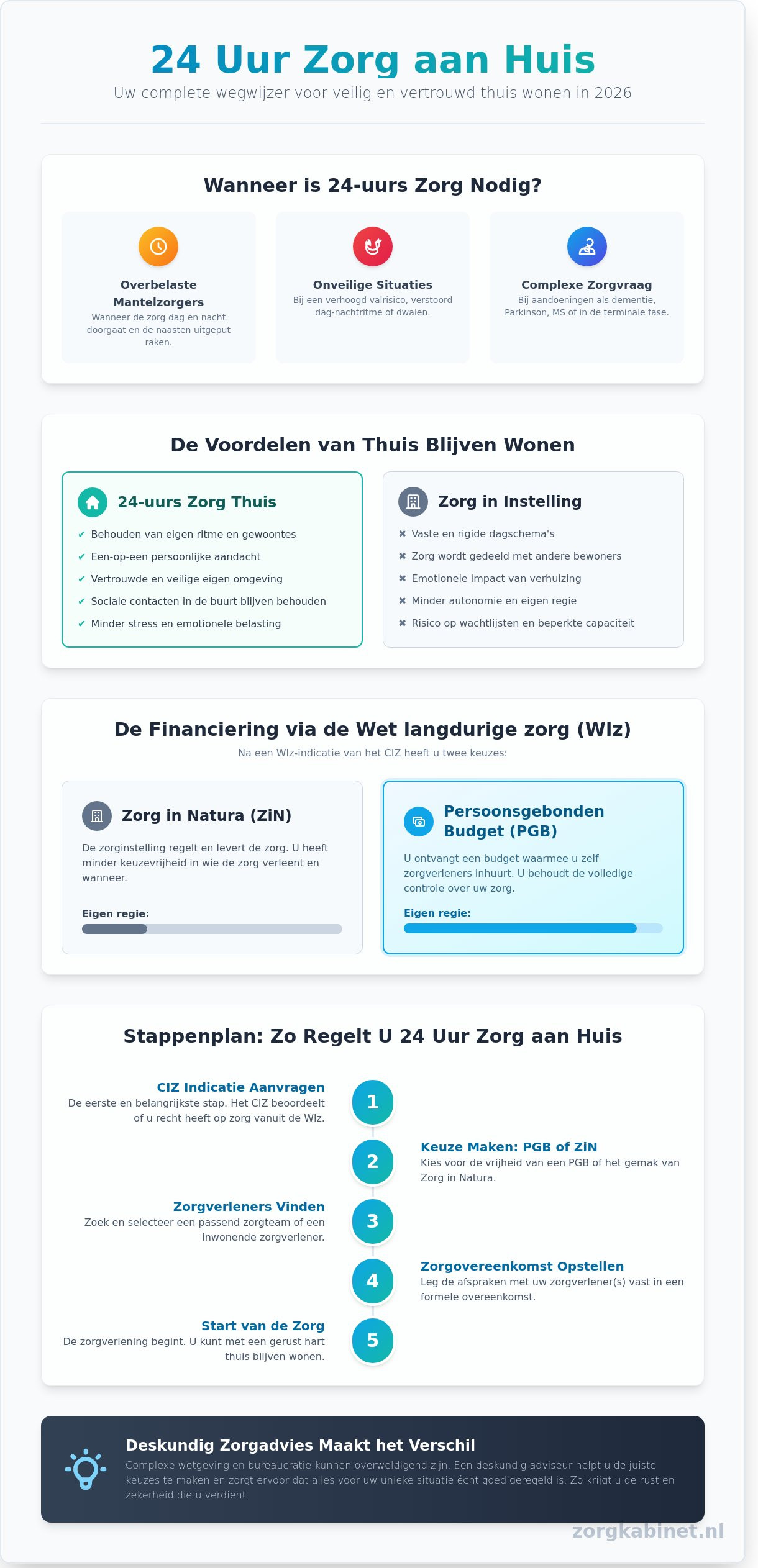 24 uur zorg aan huis in 2026: Zo regelt u intensieve thuiszorg die bij u past