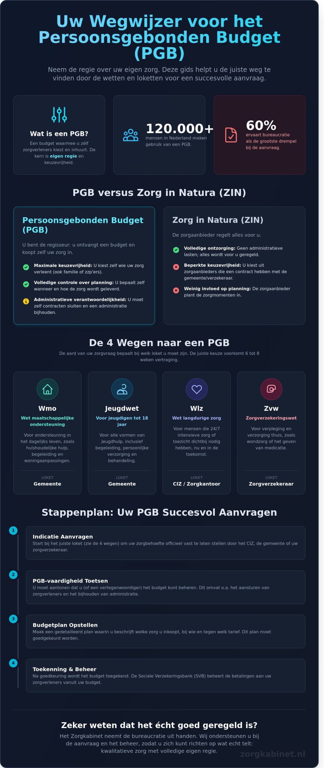 Persoonsgebonden budget (PGB) in 2026: Uw complete gids voor eigen regie in de zorg