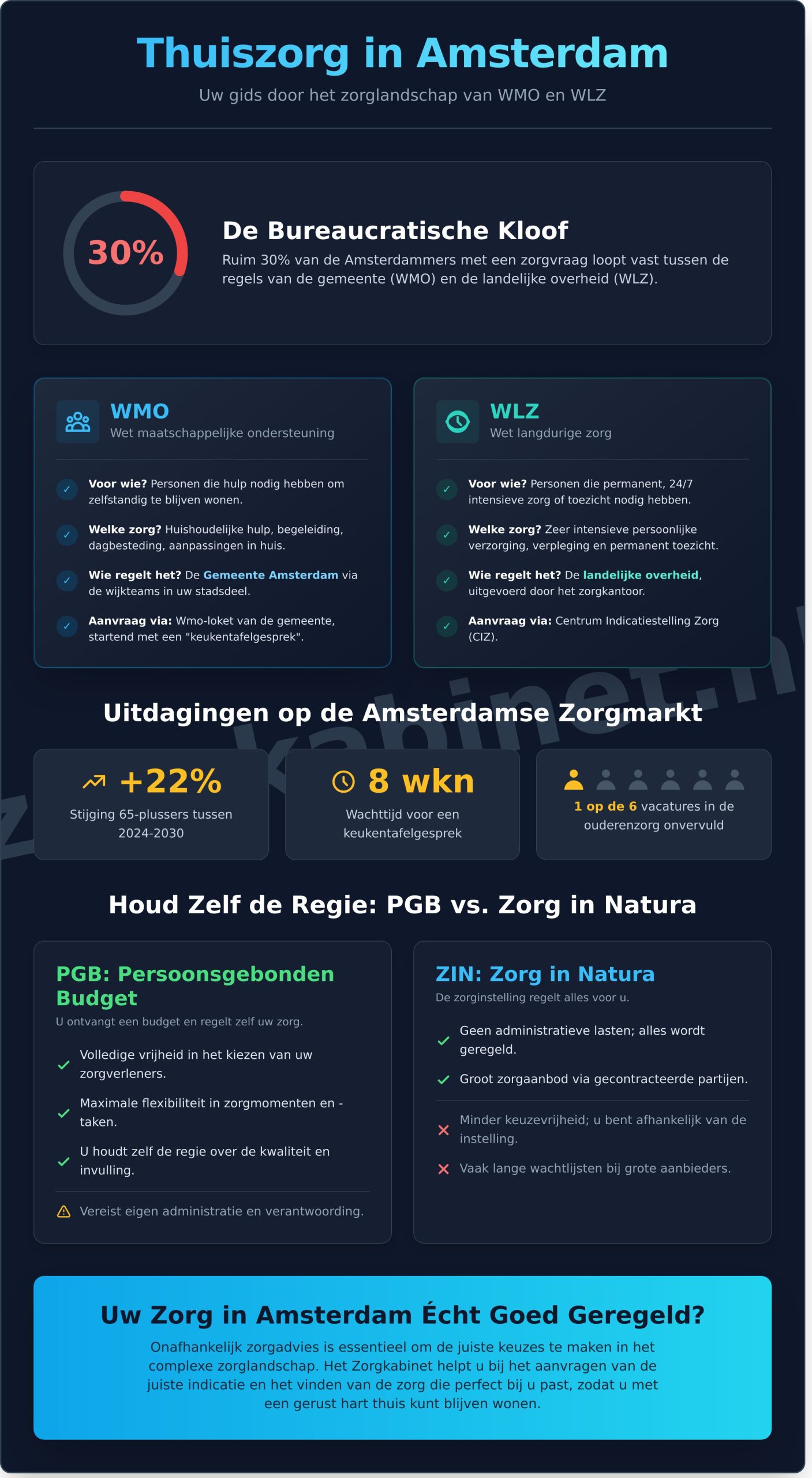 Thuiszorg in Amsterdam: Hoe regelt u de beste zorg aan huis in 2026?