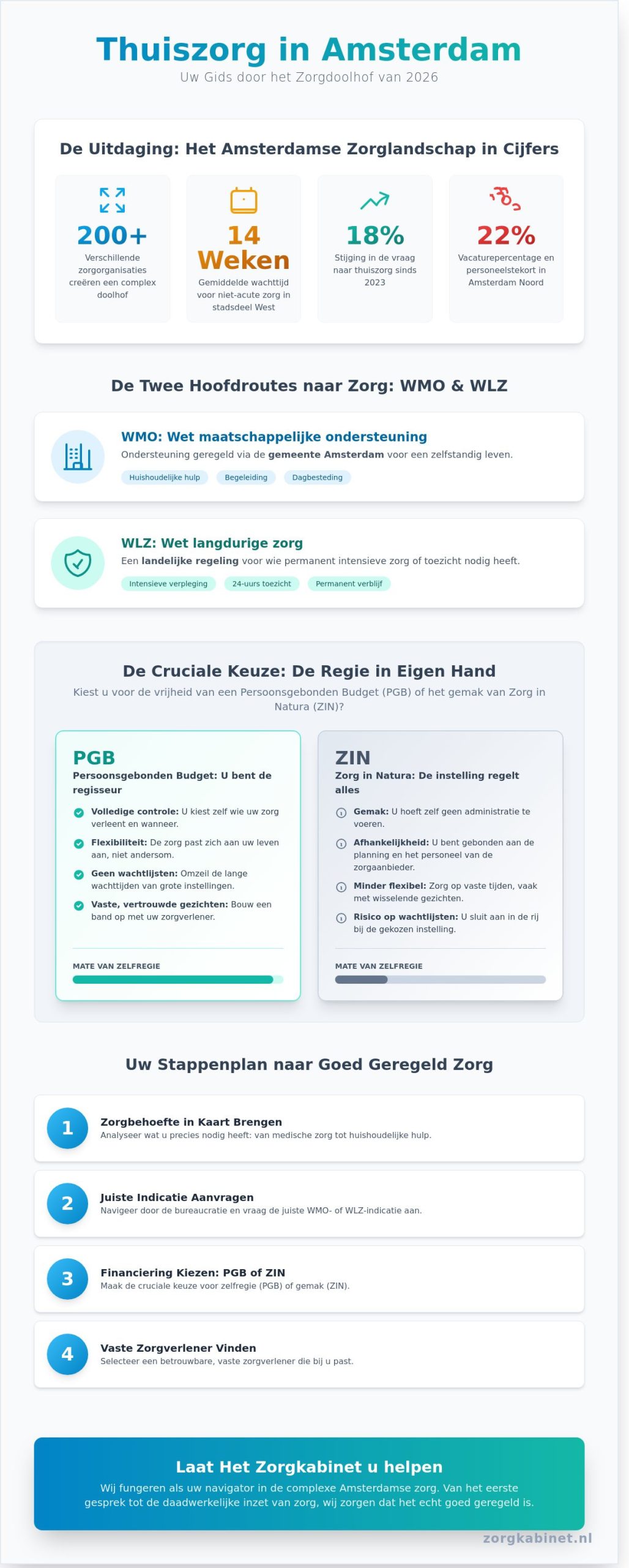 Thuiszorg in Amsterdam: Uw complete gids voor zorg aan huis in 2026