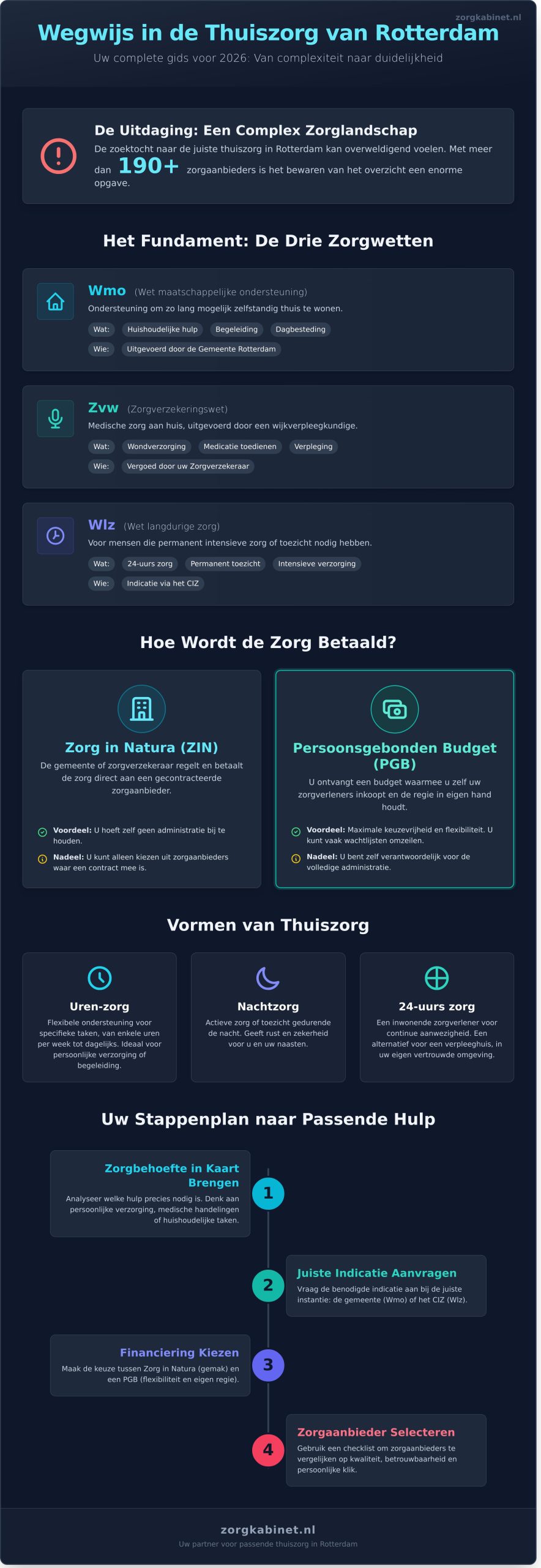 Thuiszorg in Rotterdam: Uw complete gids voor het vinden van de juiste zorg in 2026