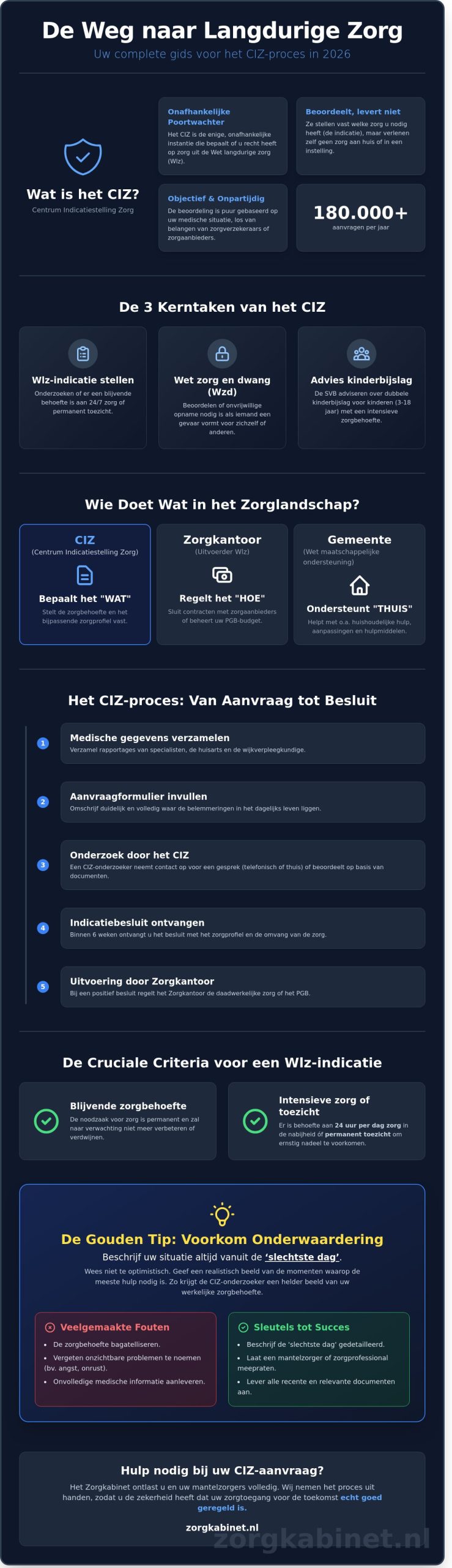 Wat is het CIZ? Alles over de toegang tot langdurige zorg in 2026
