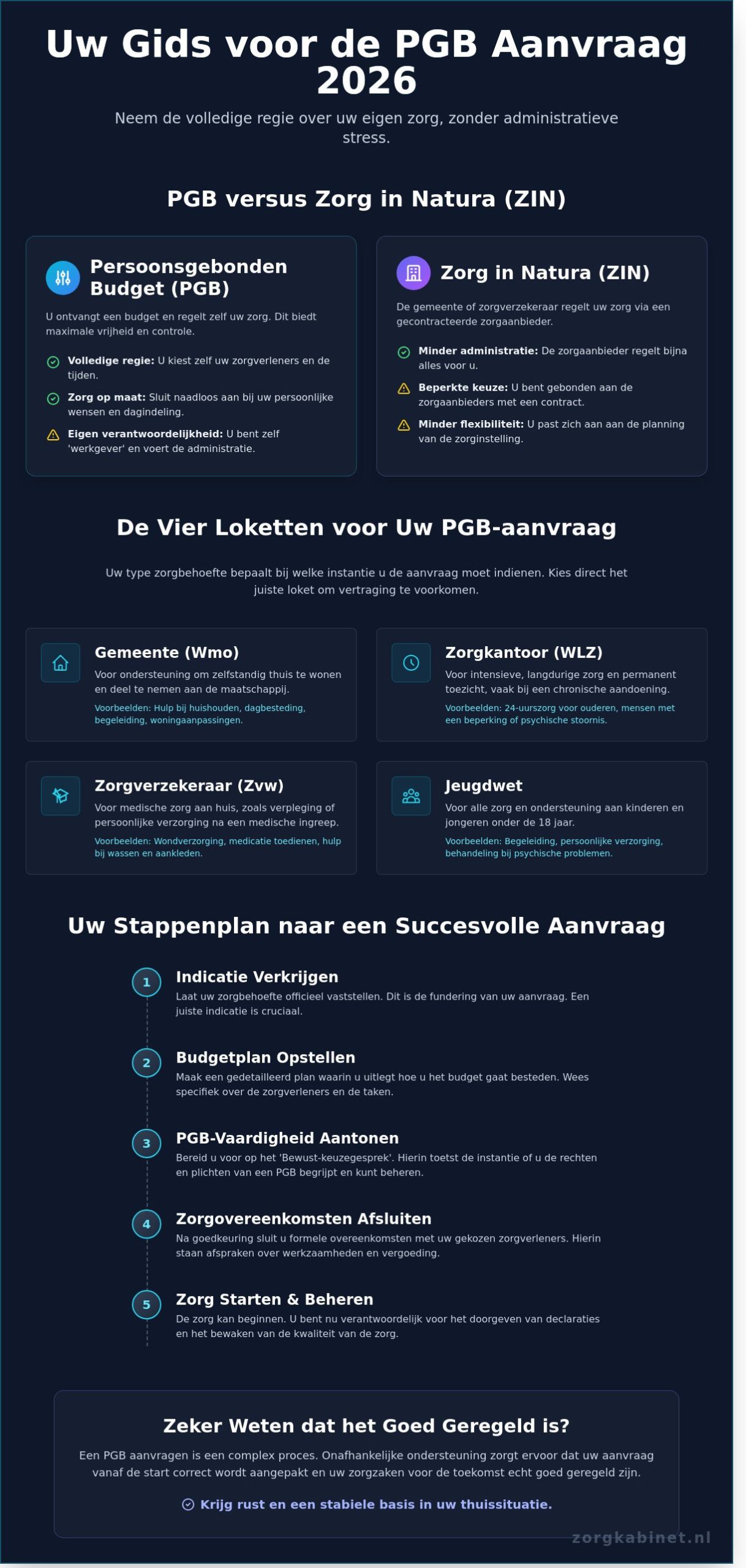 Aanvraag PGB in 2026: Uw Complete Gids voor een Zorgeloze Start