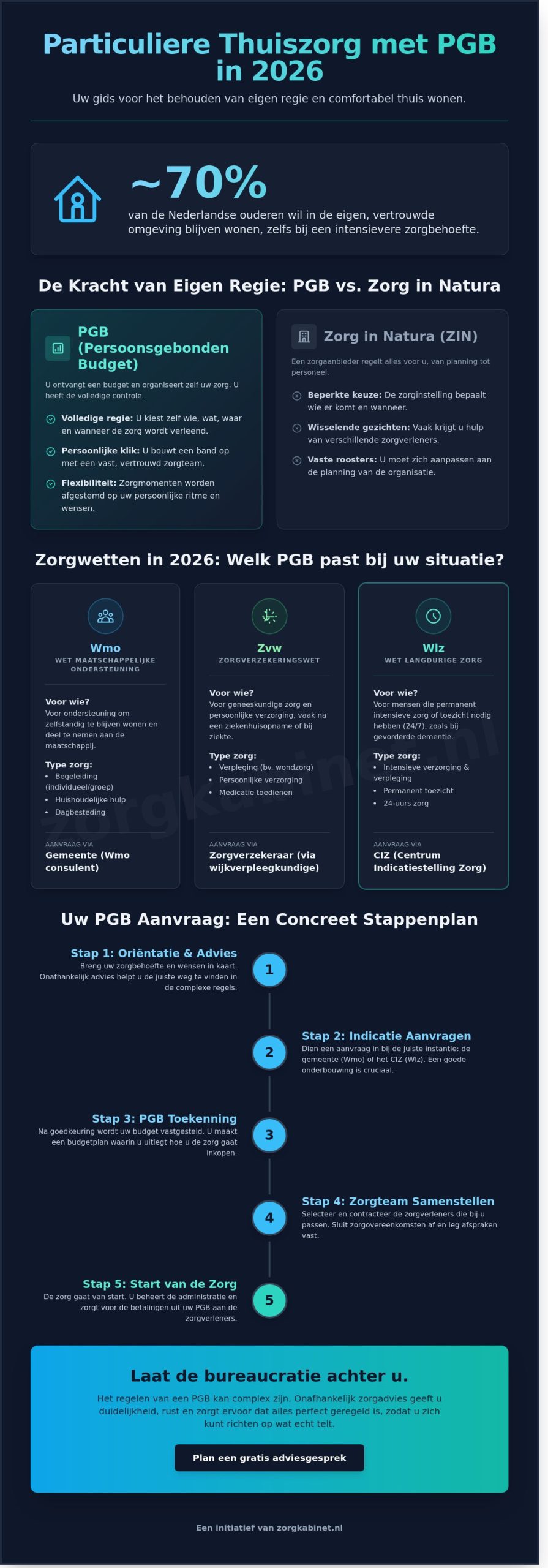 Particuliere thuiszorg via PGB in 2026: Zo houdt u de regie over uw zorg aan huis