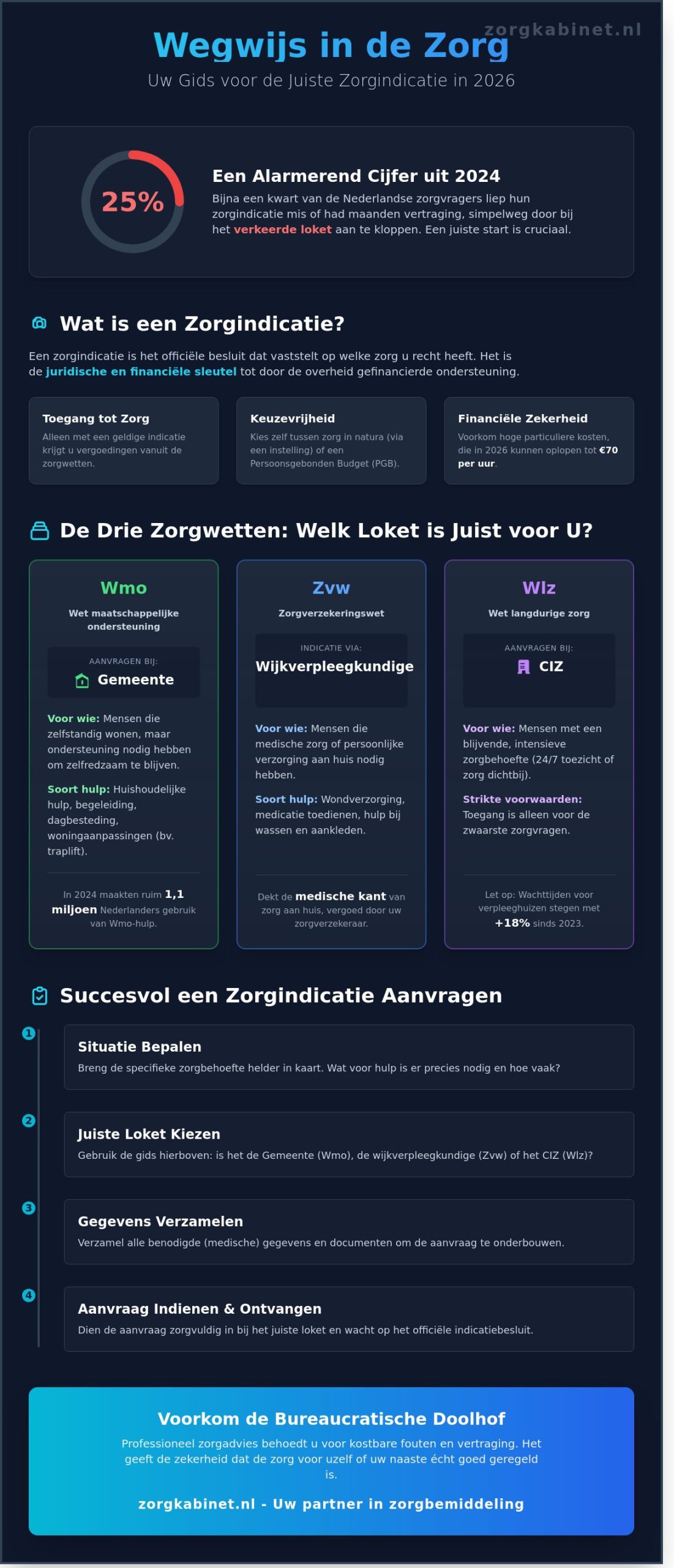 Zorgindicatie aanvragen in 2026: Uw gids door de Wmo, Zvw en Wlz