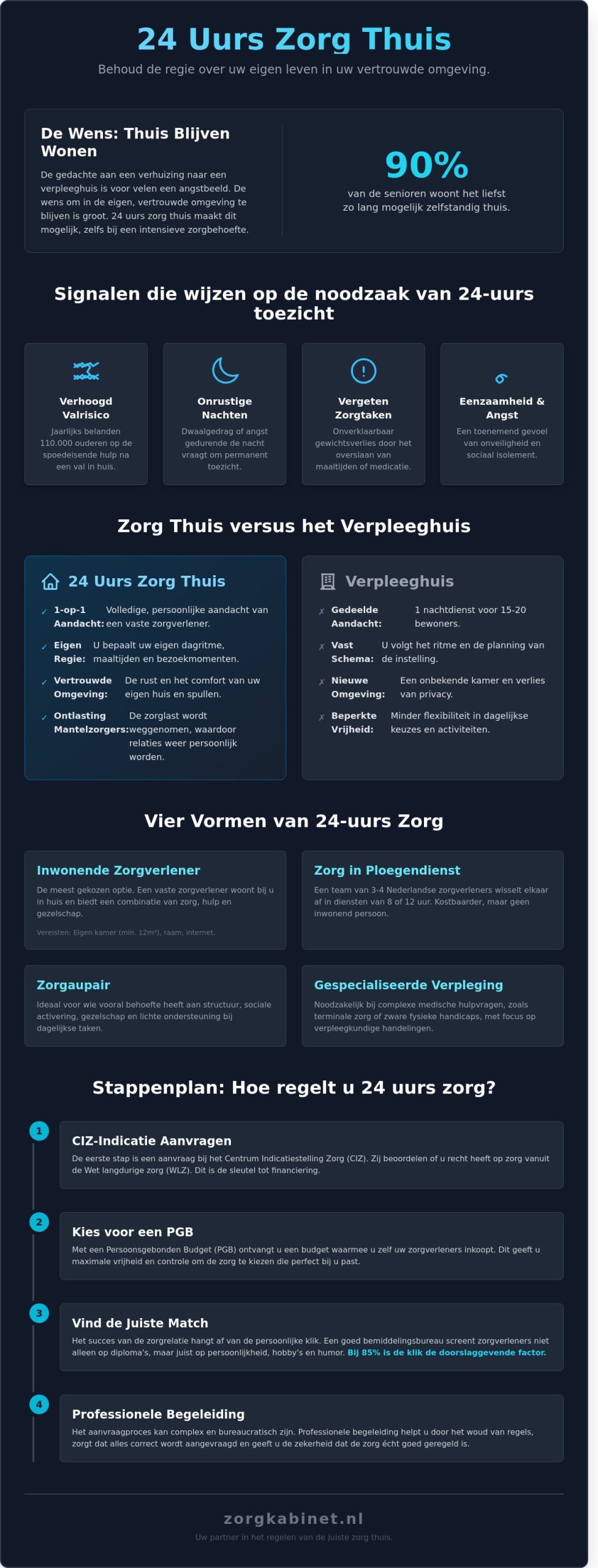 24 uurs zorg thuis: Hoe regelt u dag en nacht ondersteuning in uw eigen omgeving?