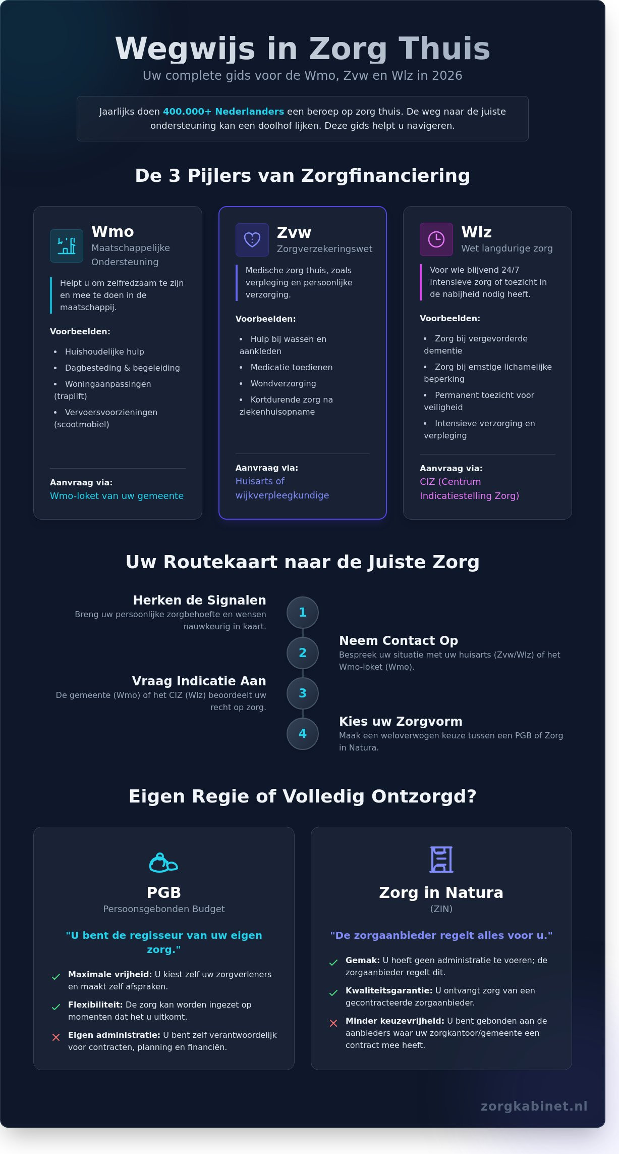 Nieuwe zorg thuis regelen: Een compleet stappenplan voor 2026