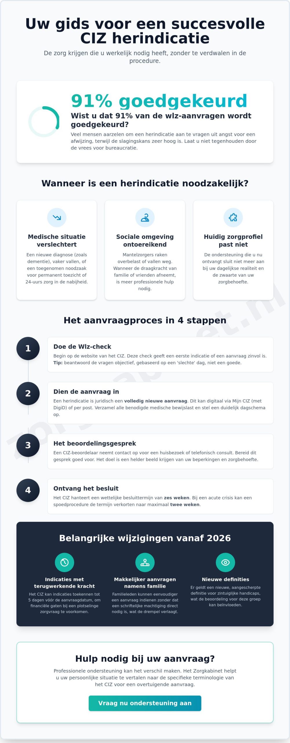 CIZ herindicatie aanvragen: zo regelt u de juiste zorg in 2026