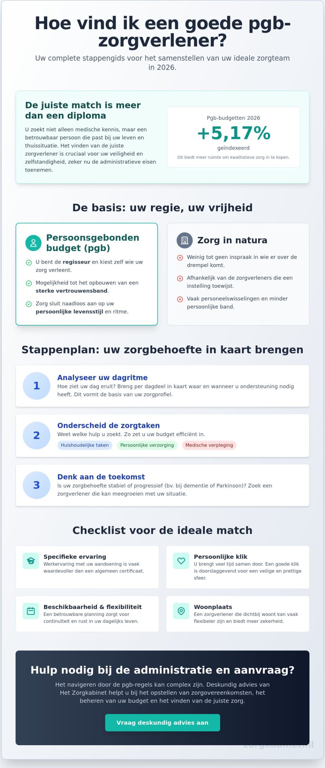 Hoe vind ik een goede zorgverlener pgb in 2026?