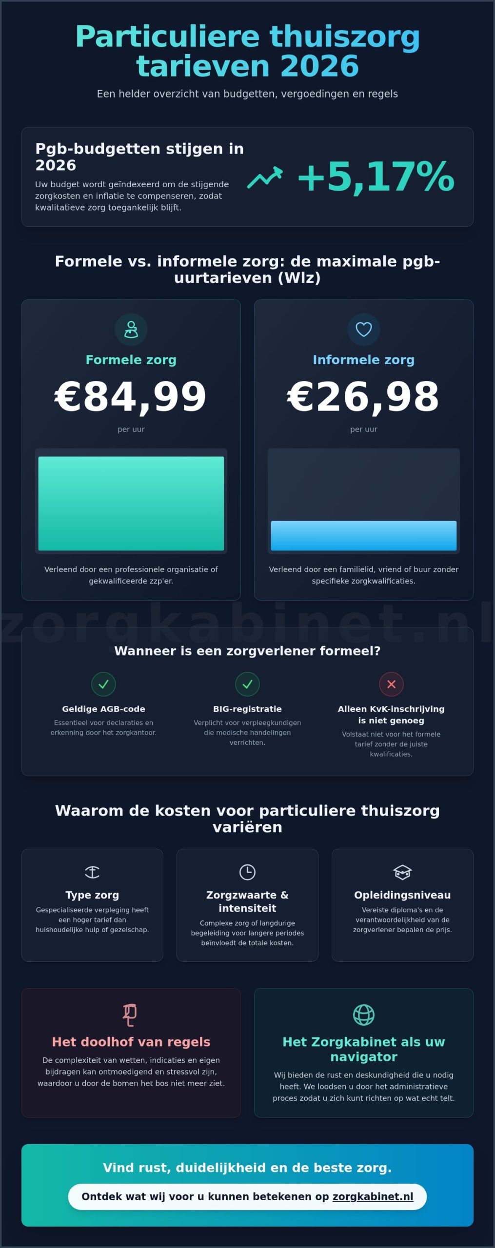 Particuliere thuiszorg tarieven 2026: uw gids voor kosten en vergoedingen