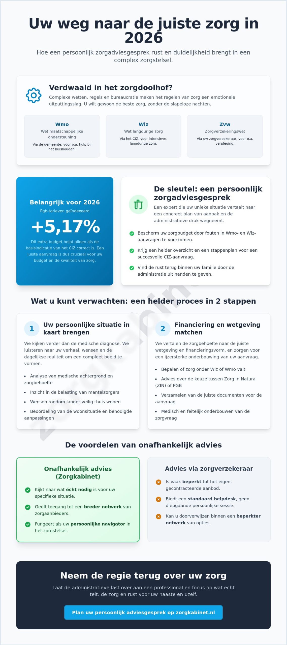 Persoonlijk zorgadviesgesprek: uw gids in de complexe wereld van de Nederlandse zorg