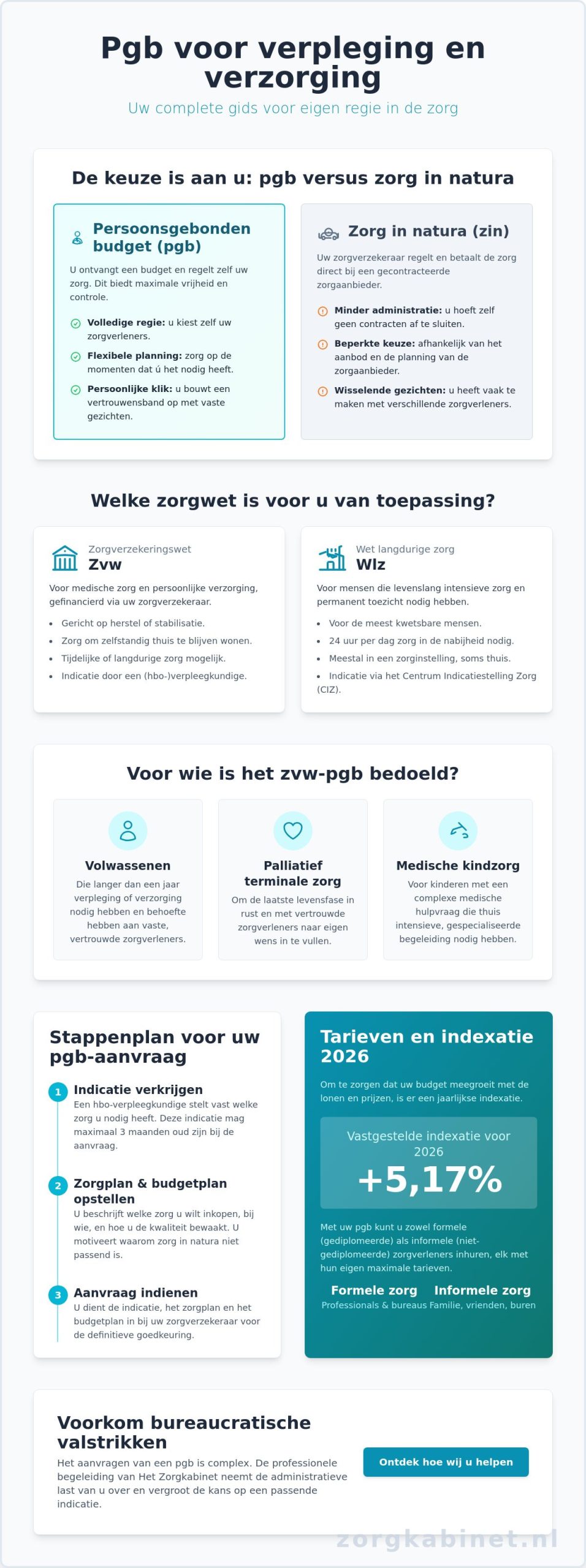 Pgb voor verpleging en verzorging: uw gids voor zorg in eigen regie