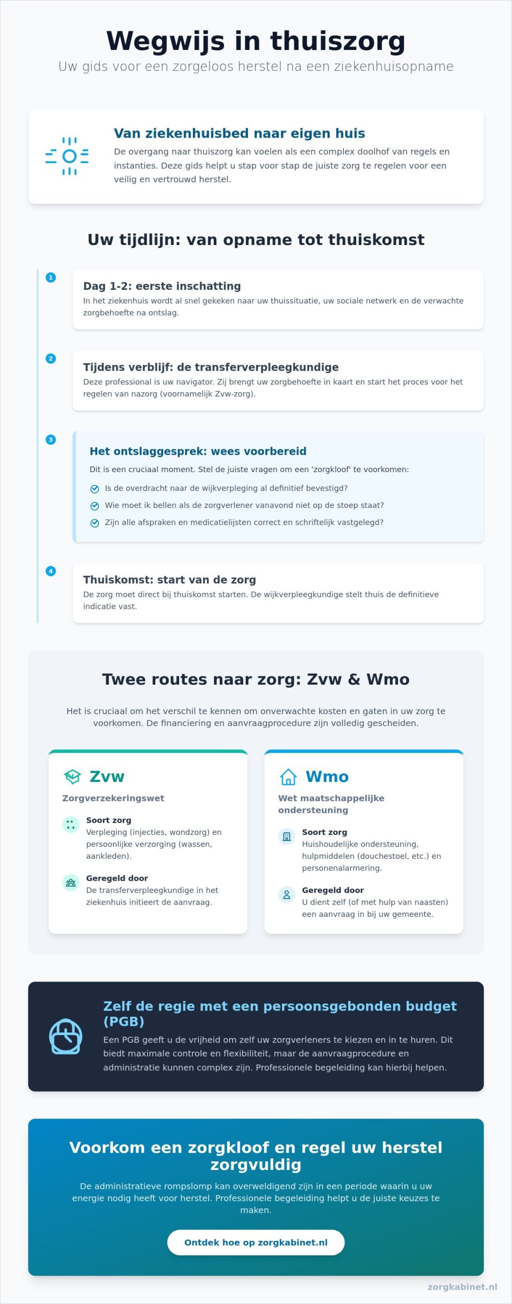 Thuiszorg regelen na ziekenhuisopname: een complete gids voor 2026