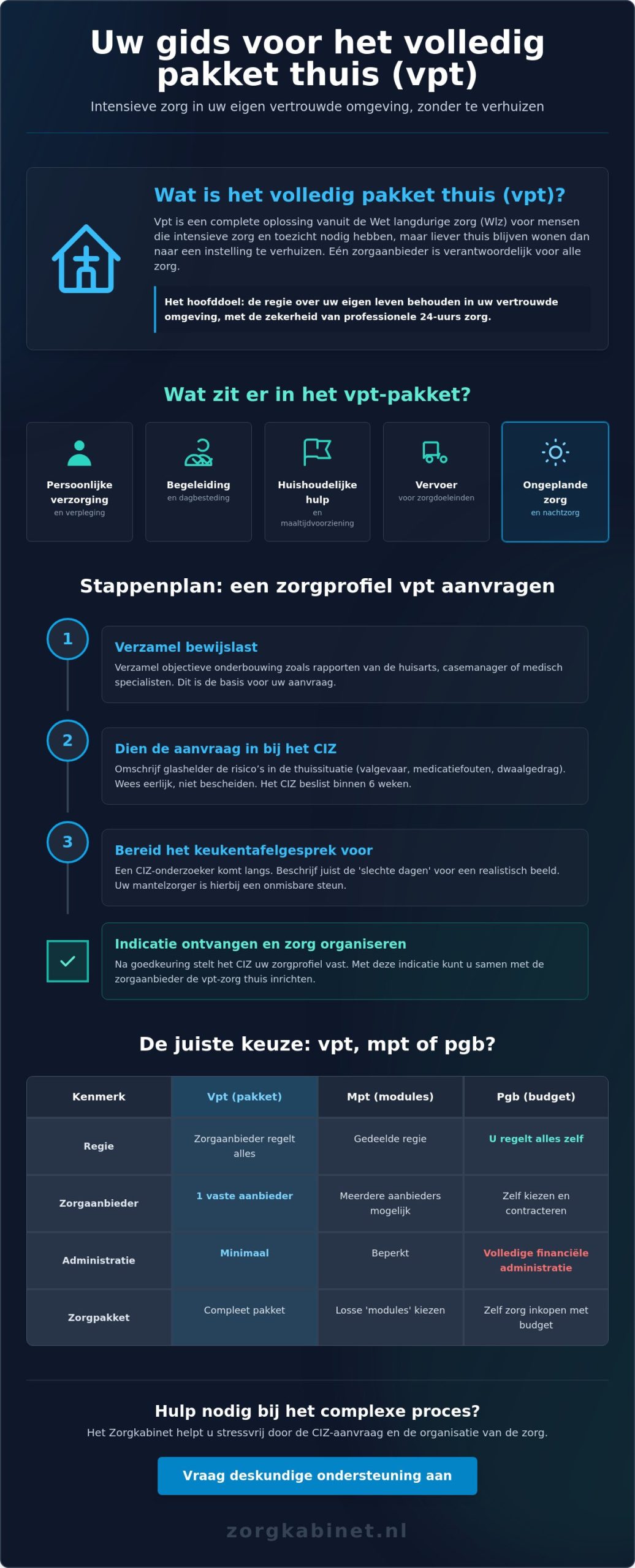 Zorgprofiel vpt aanvragen in 2026: uw gids voor het volledig pakket thuis