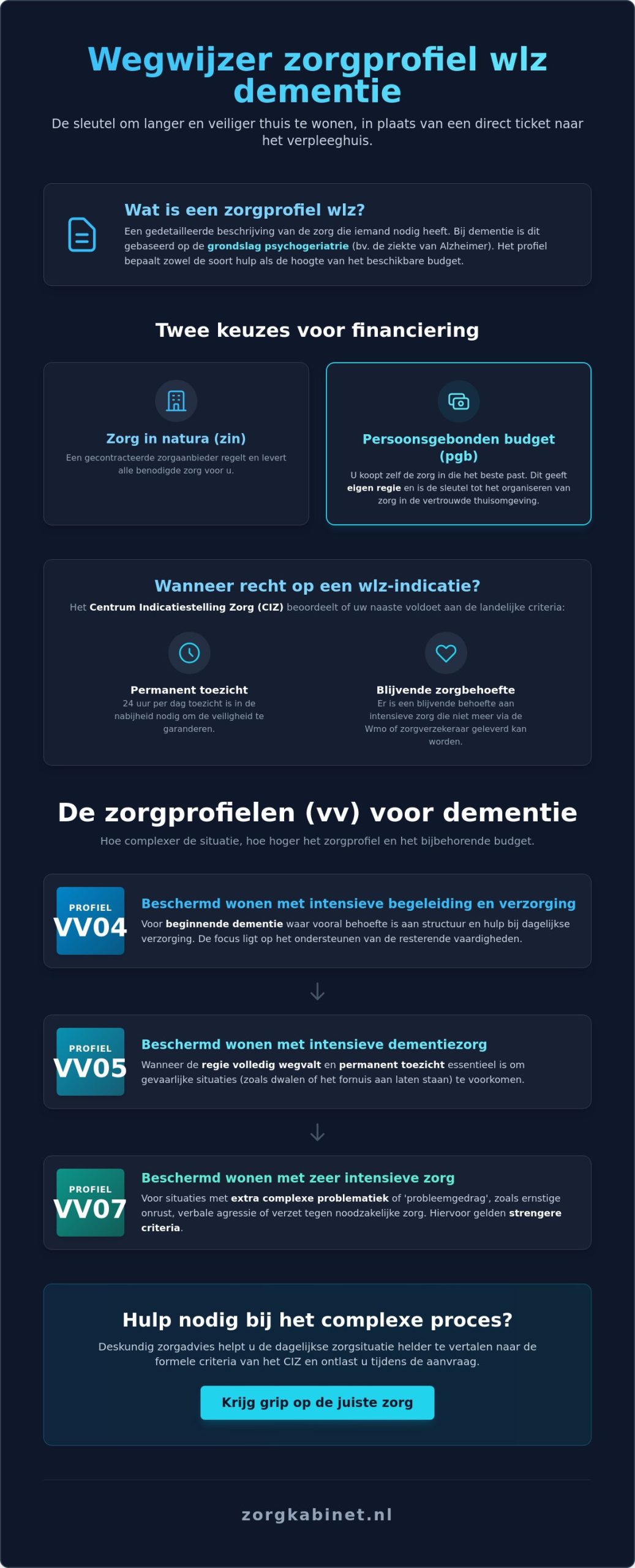 Zorgprofiel wlz dementie: een wegwijzer voor passende zorg in 2026