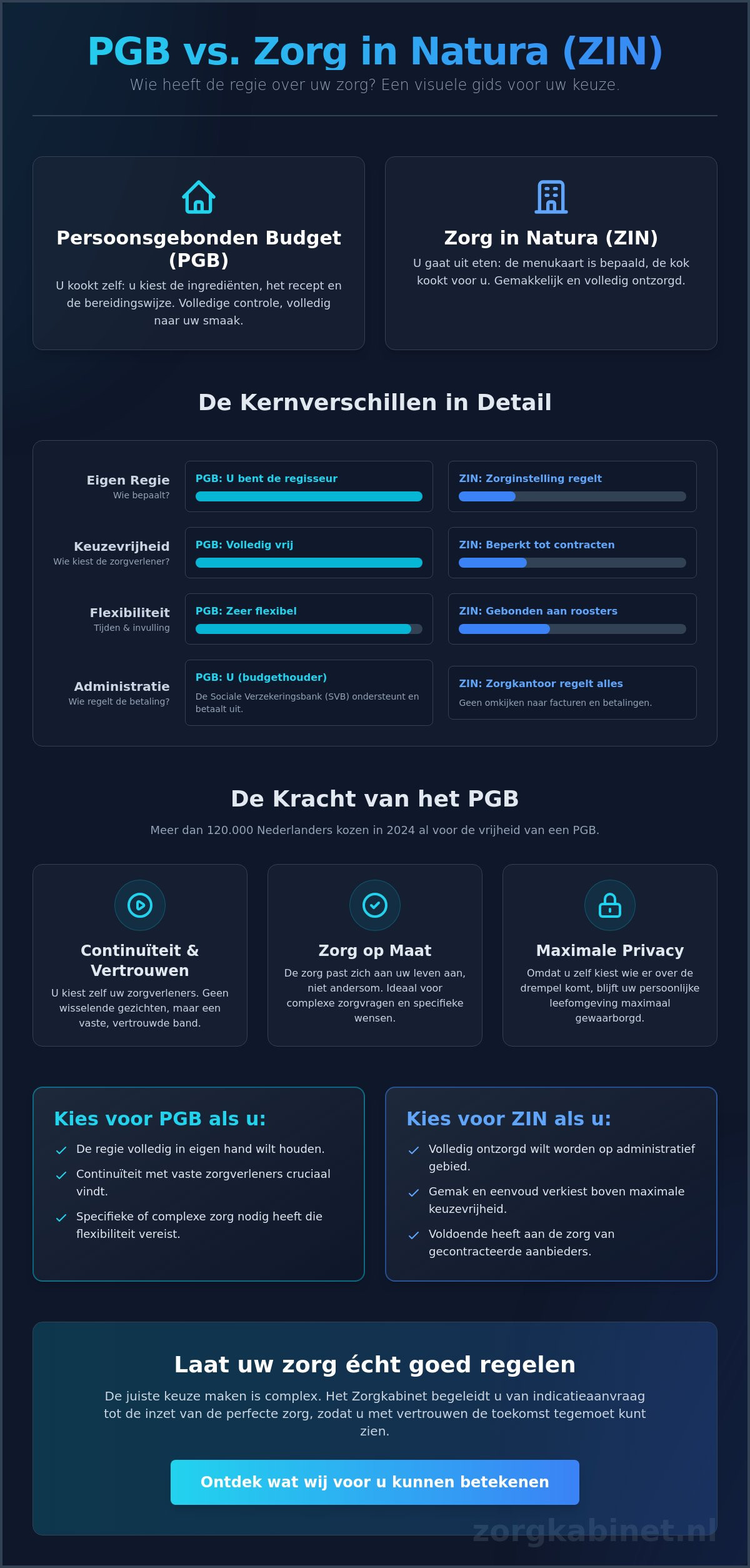Voordelen PGB ten opzichte van ZIN: Kies de zorg die bij u past in 2026