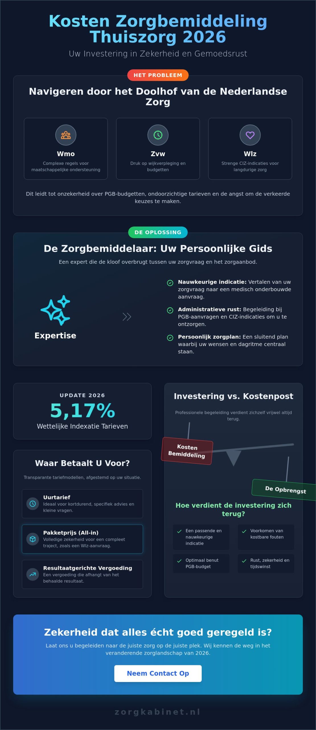 Kosten zorgbemiddeling thuiszorg 2026: Een transparant overzicht