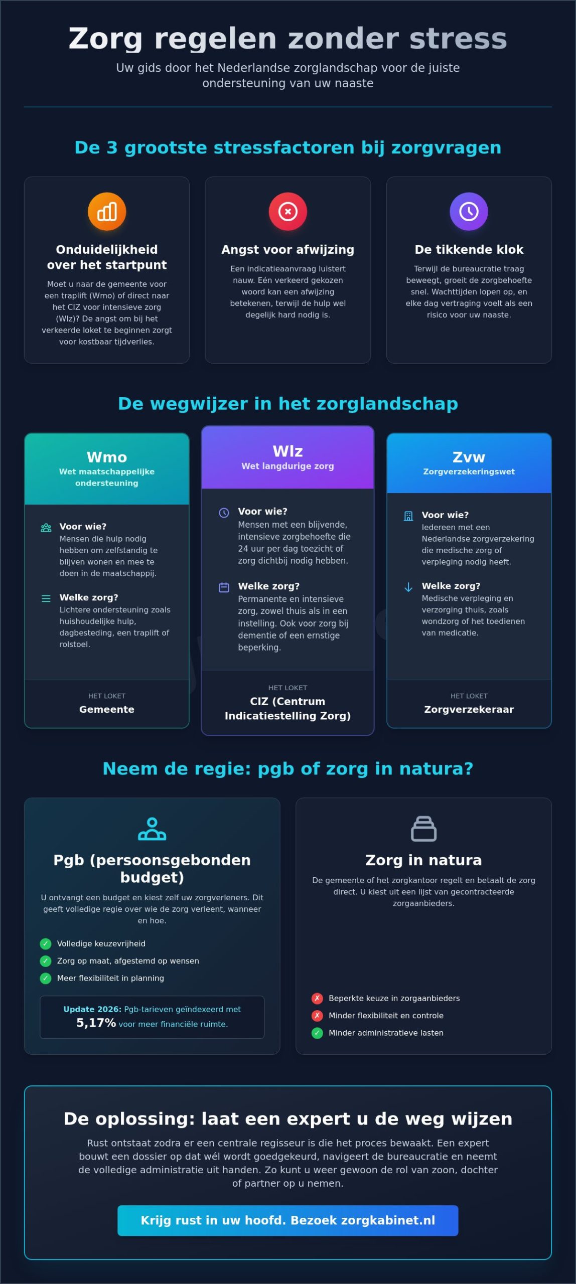 Zorg regelen zonder stress: uw gids voor rust en overzicht in 2026