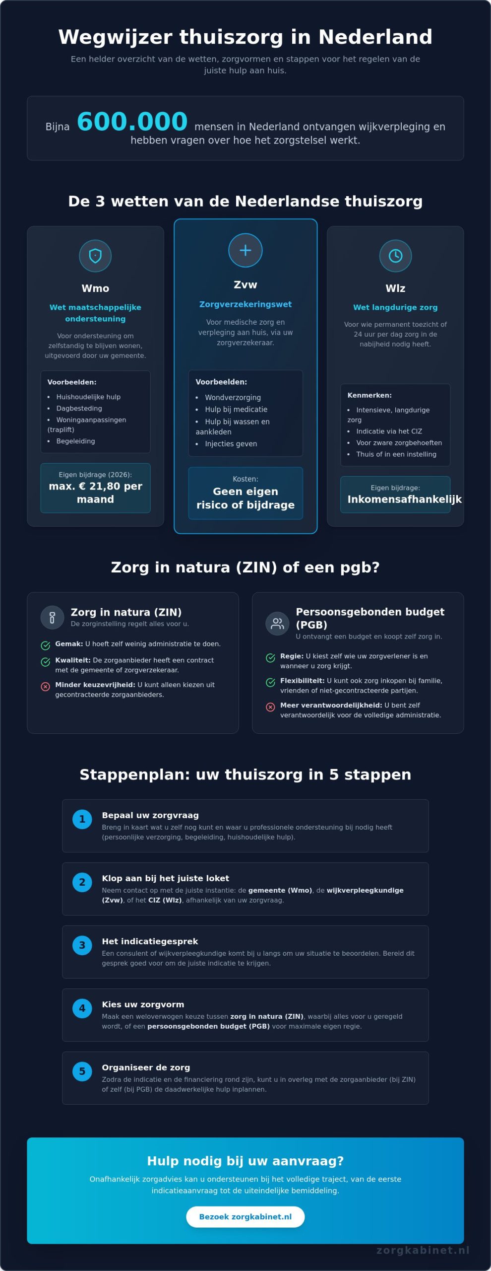 Hoe werkt thuiszorg in Nederland: uw complete gids voor 2026