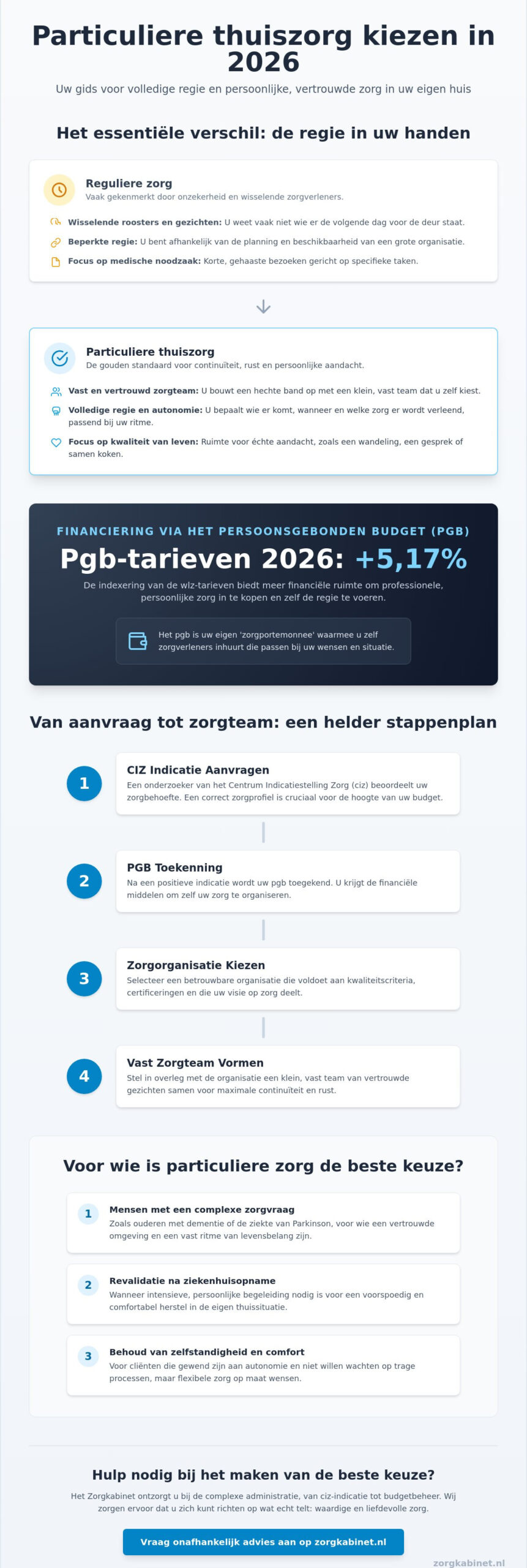 Particuliere thuiszorg kiezen in 2026: een gids voor de beste zorg aan huis