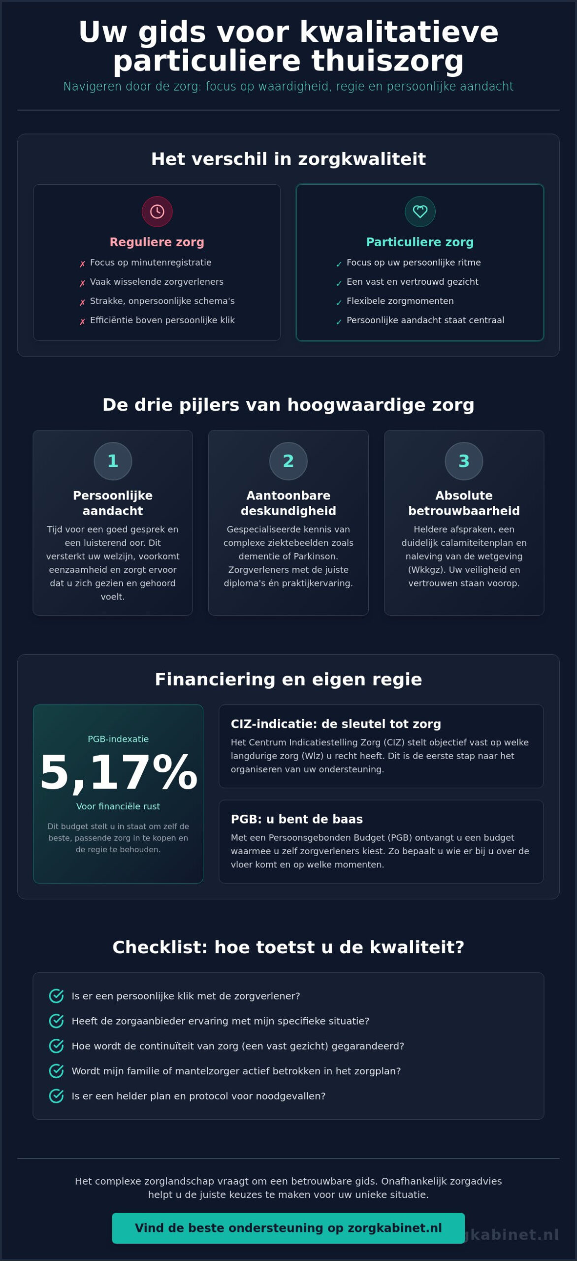 Kwaliteit van particuliere thuiszorg in 2026: waar u op moet letten