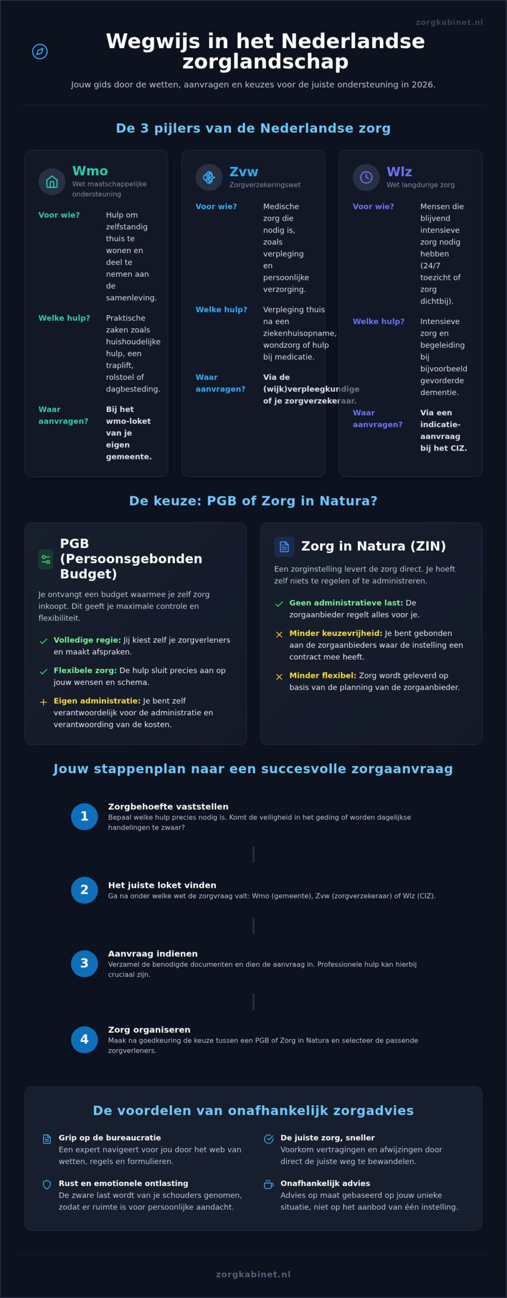 Zorgadvies in 2026: jouw gids door het doolhof van de Nederlandse zorg