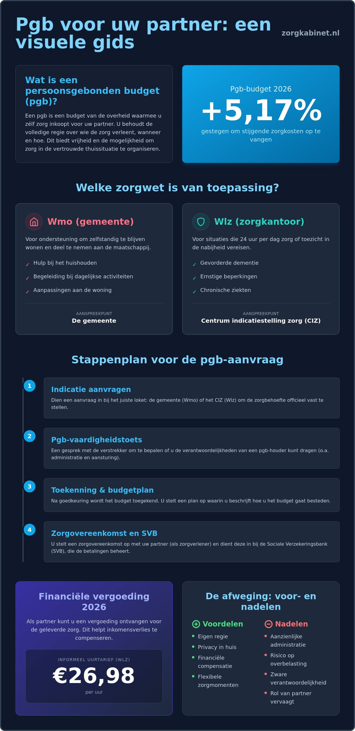 Pgb aanvragen voor uw partner: een complete gids voor 2026