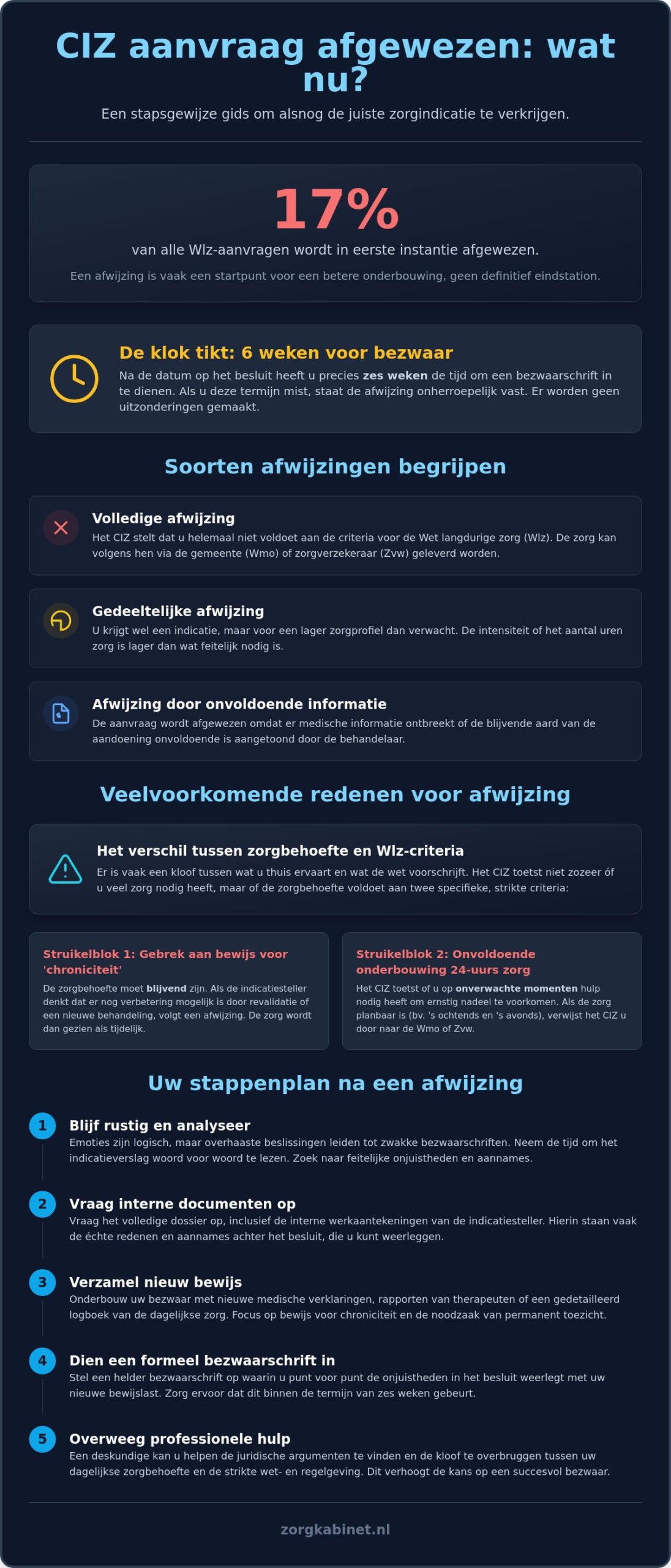 CIZ aanvraag afgewezen: wat nu? een gids voor uw volgende stappen in 2026