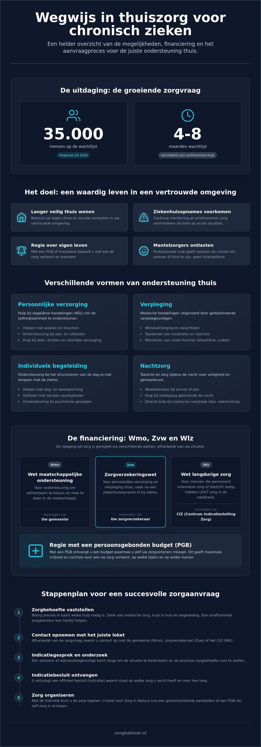 Thuiszorg voor chronisch zieken: alles over zorgregeling en financiering in 2026