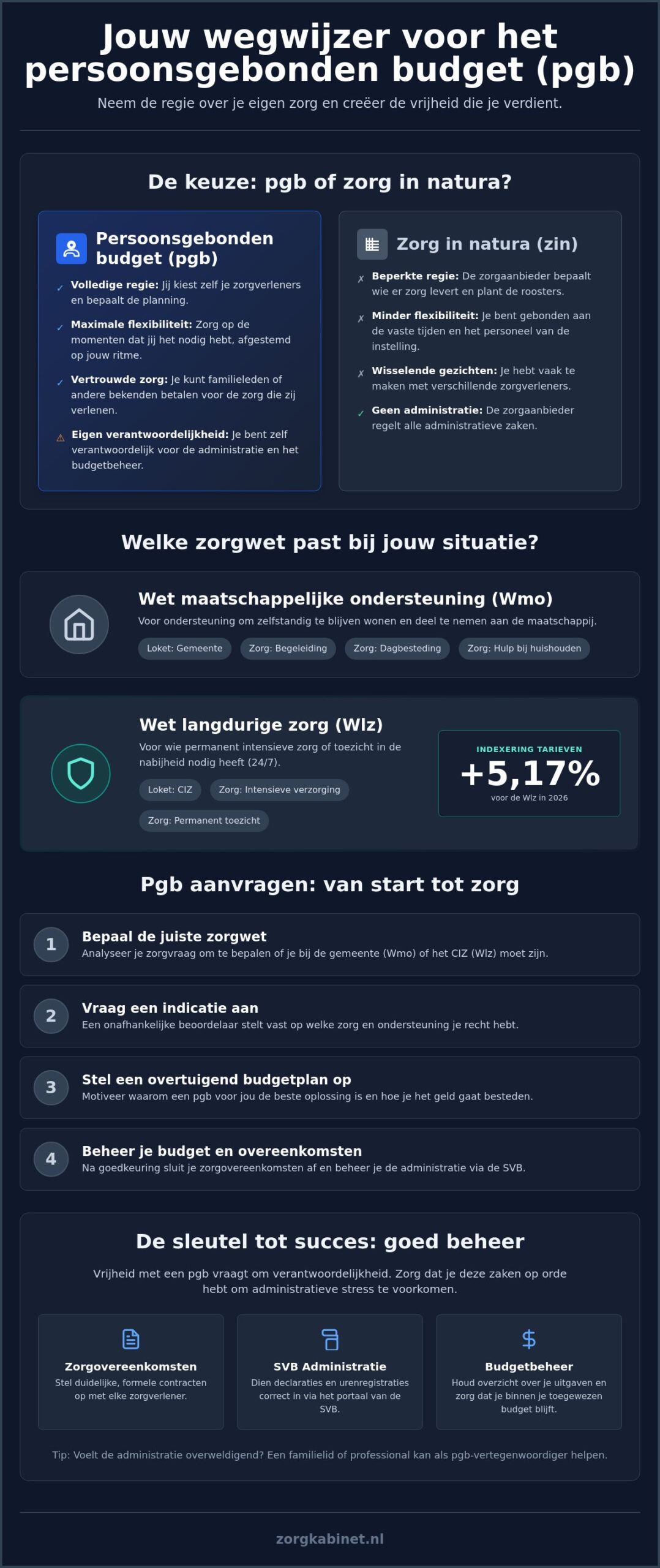 Pgb voor mensen met een beperking: zo regel je de zorg die bij je past in 2026