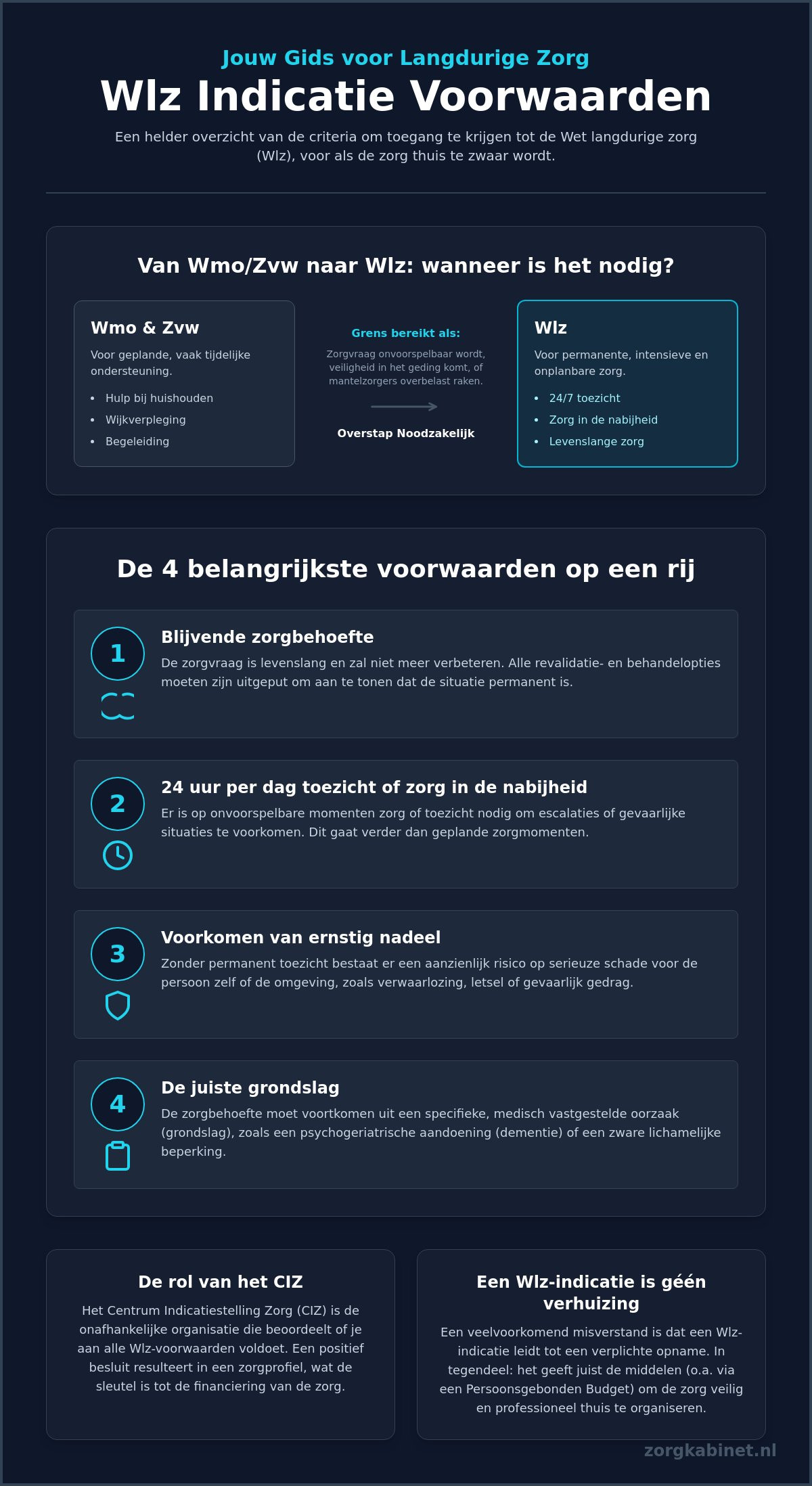 Wlz indicatie voorwaarden: alles wat je moet weten voor je zorgaanvraag in 2026