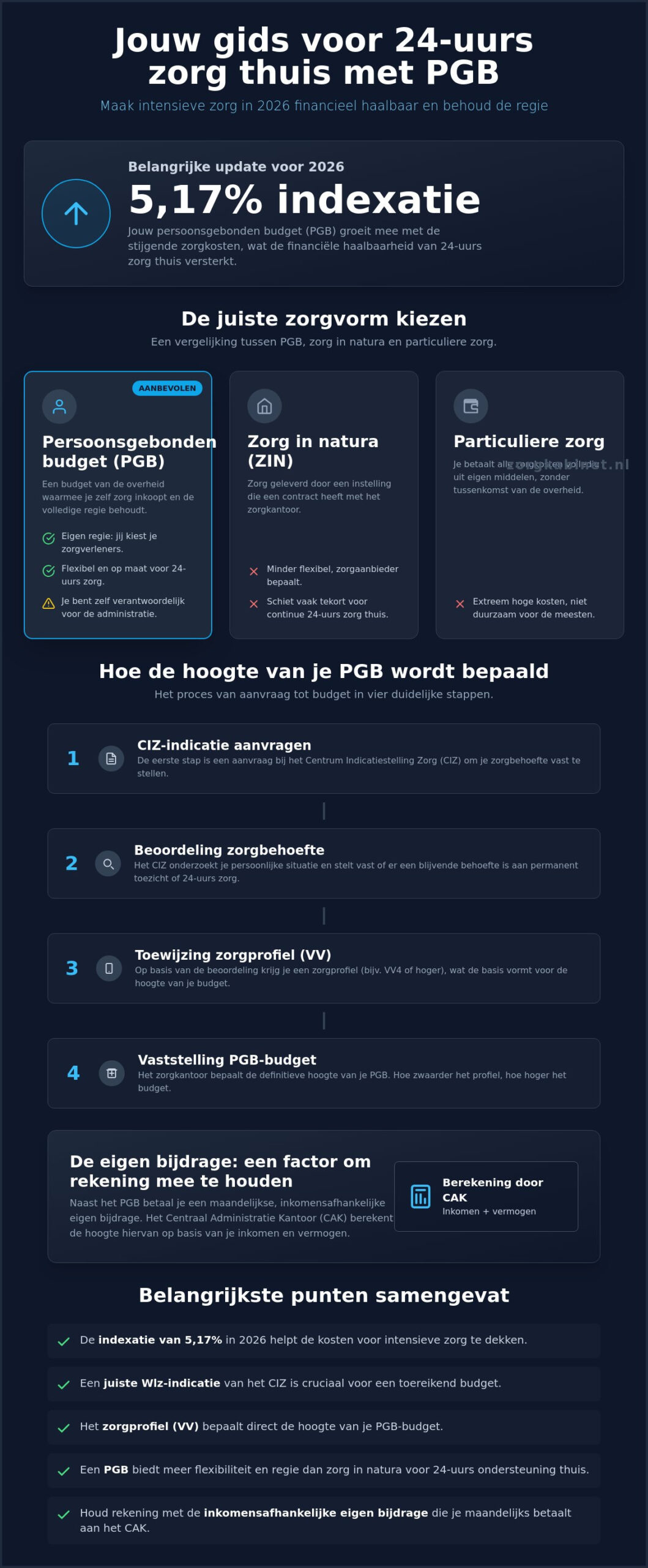 Kosten van 24 uurs zorg thuis via een pgb in 2026: alles wat je moet weten