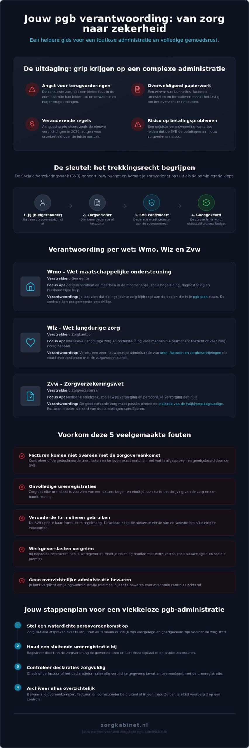 Pgb verantwoording in 2026: zo houd je grip op je administratie zonder stress