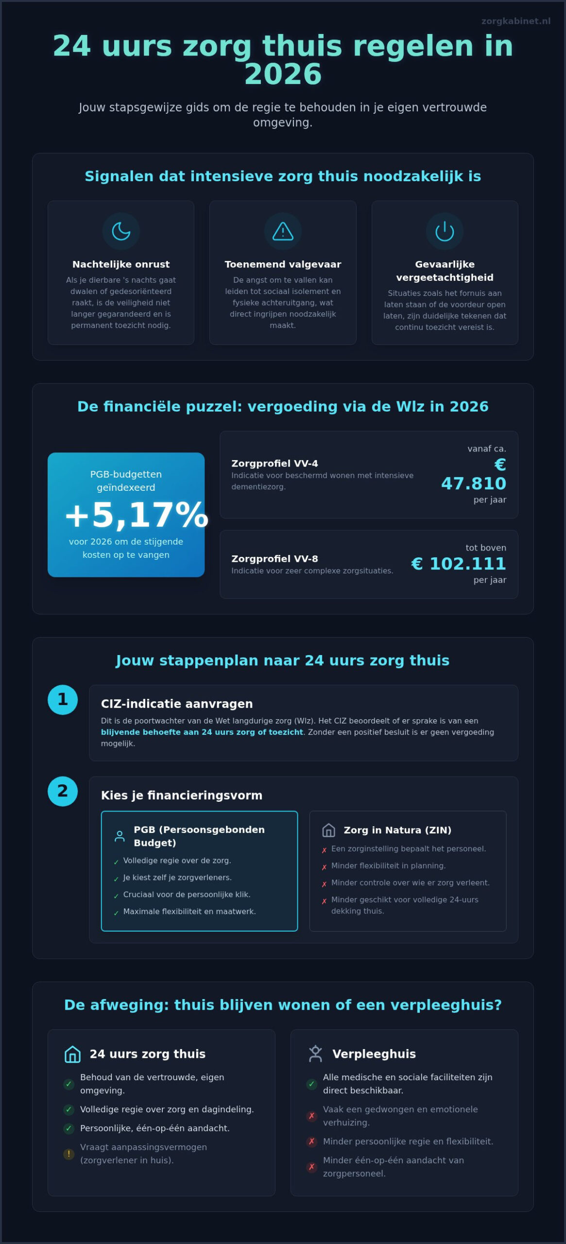 24 uurs zorg thuis regelen: je complete gids voor intensieve ondersteuning in 2026