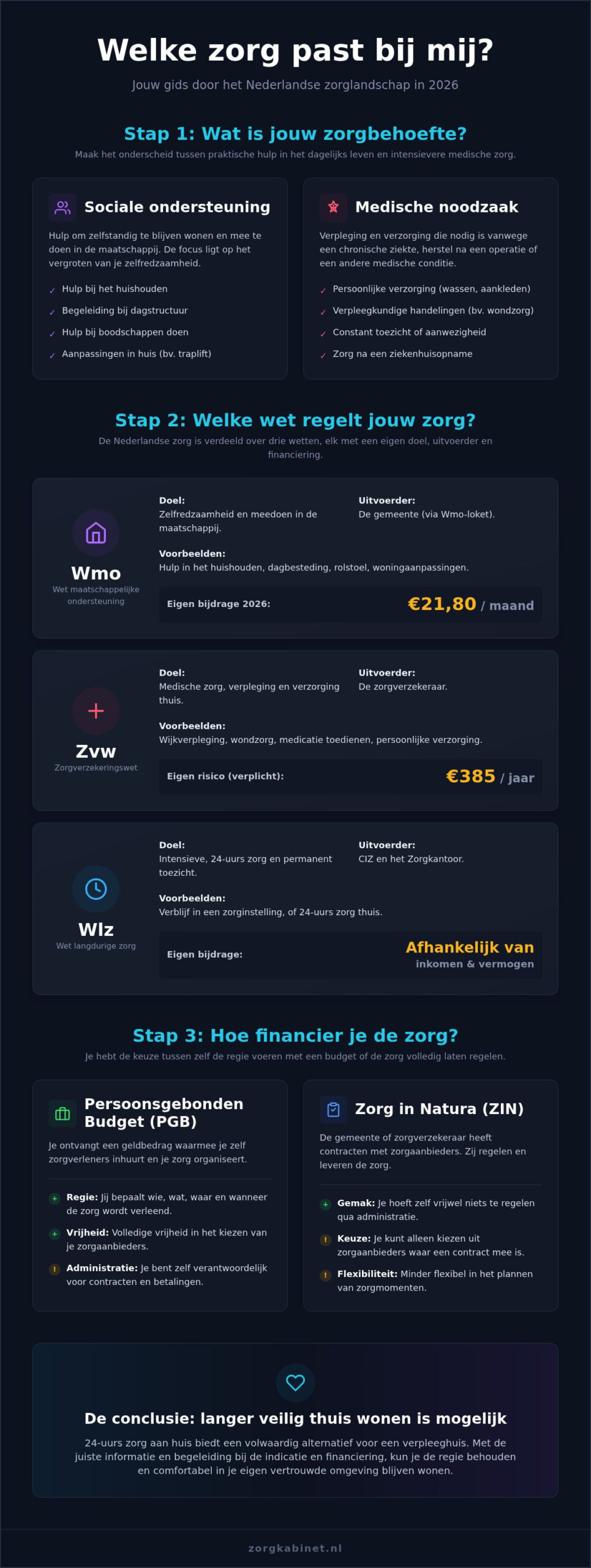 Welke zorg past bij mij? Je wegwijzer door het Nederlandse zorgwoud in 2026