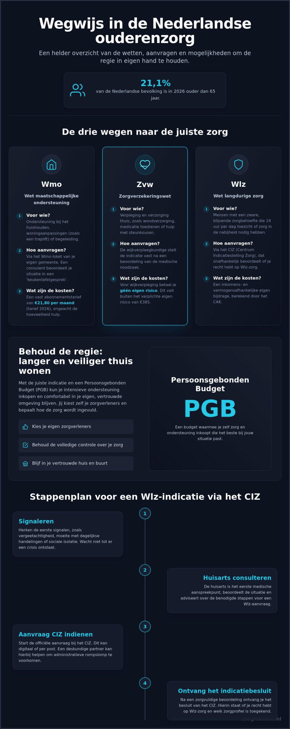 Ouderen zorg in 2026: hoe regel je de beste ondersteuning voor jezelf of je naasten?