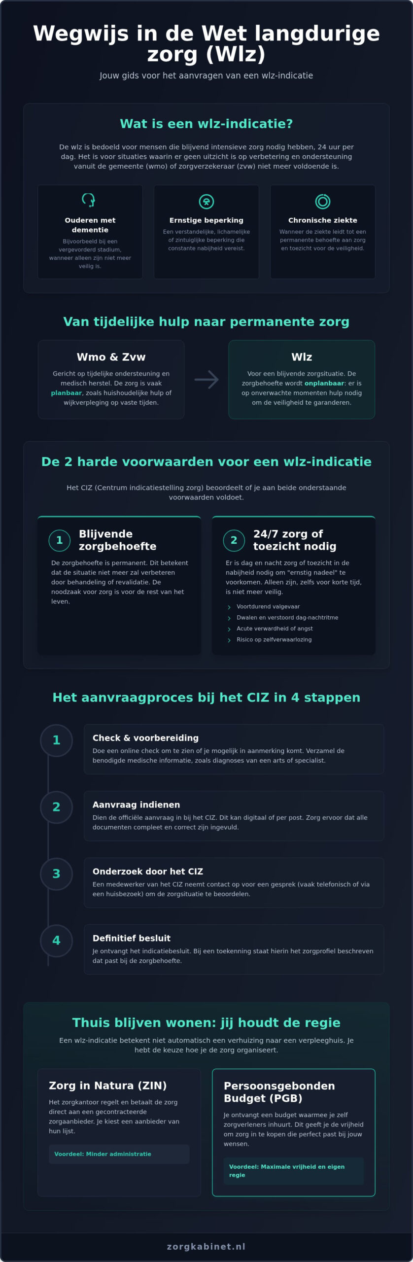 Wlz indicatie: alles wat je moet weten over de aanvraag in 2026