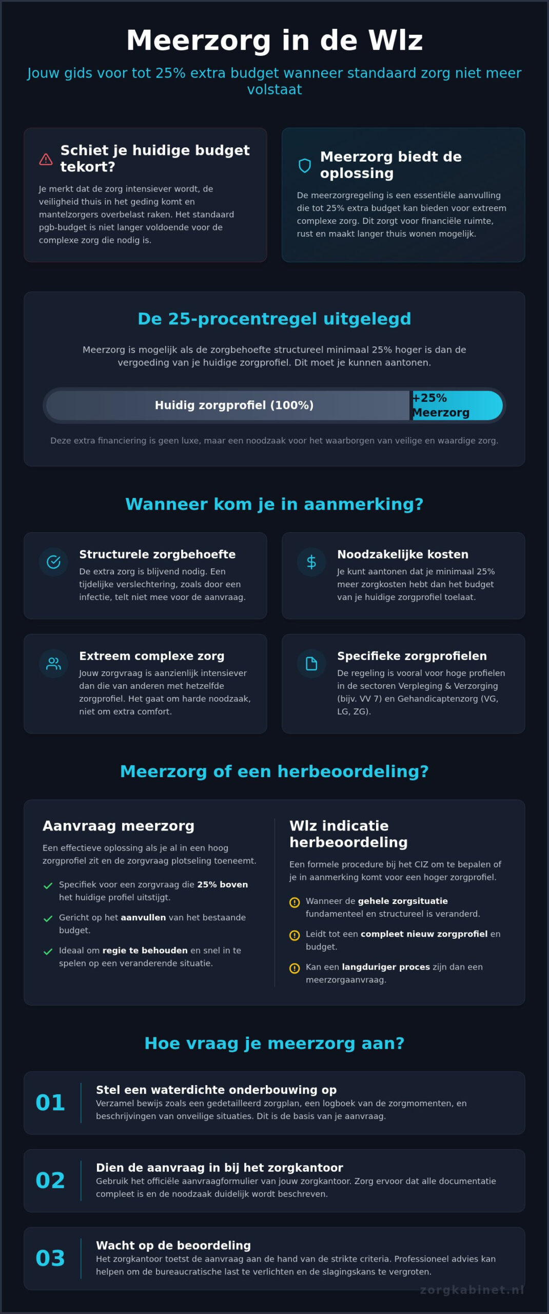 Meerzorg in de Wlz: wat is het en hoe krijg je extra financiering bovenop je zorgprofiel?