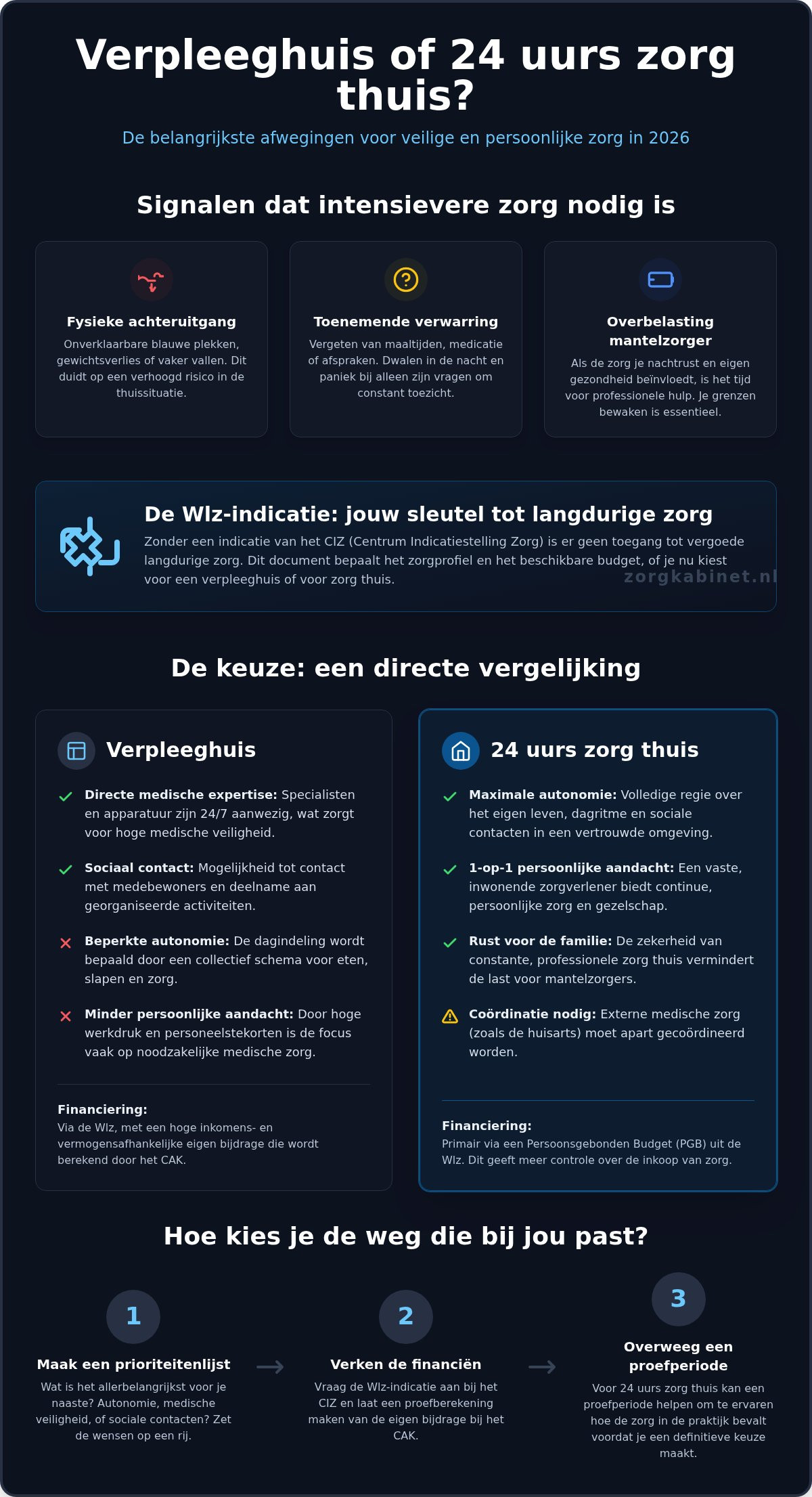 Verpleeghuis of 24 uurs zorg thuis: hoe maak je de juiste keuze in 2026?