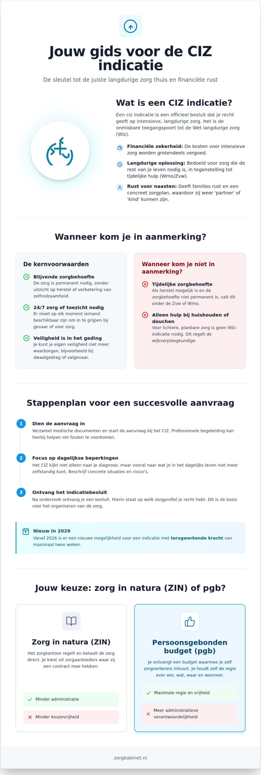 Alles over de CIZ-indicatie: jouw gids voor langdurige zorg in 2026