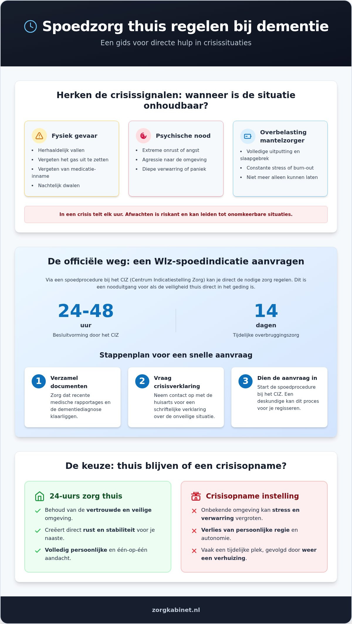 Met spoed zorg thuis regelen bij dementie: wat je nu moet doen