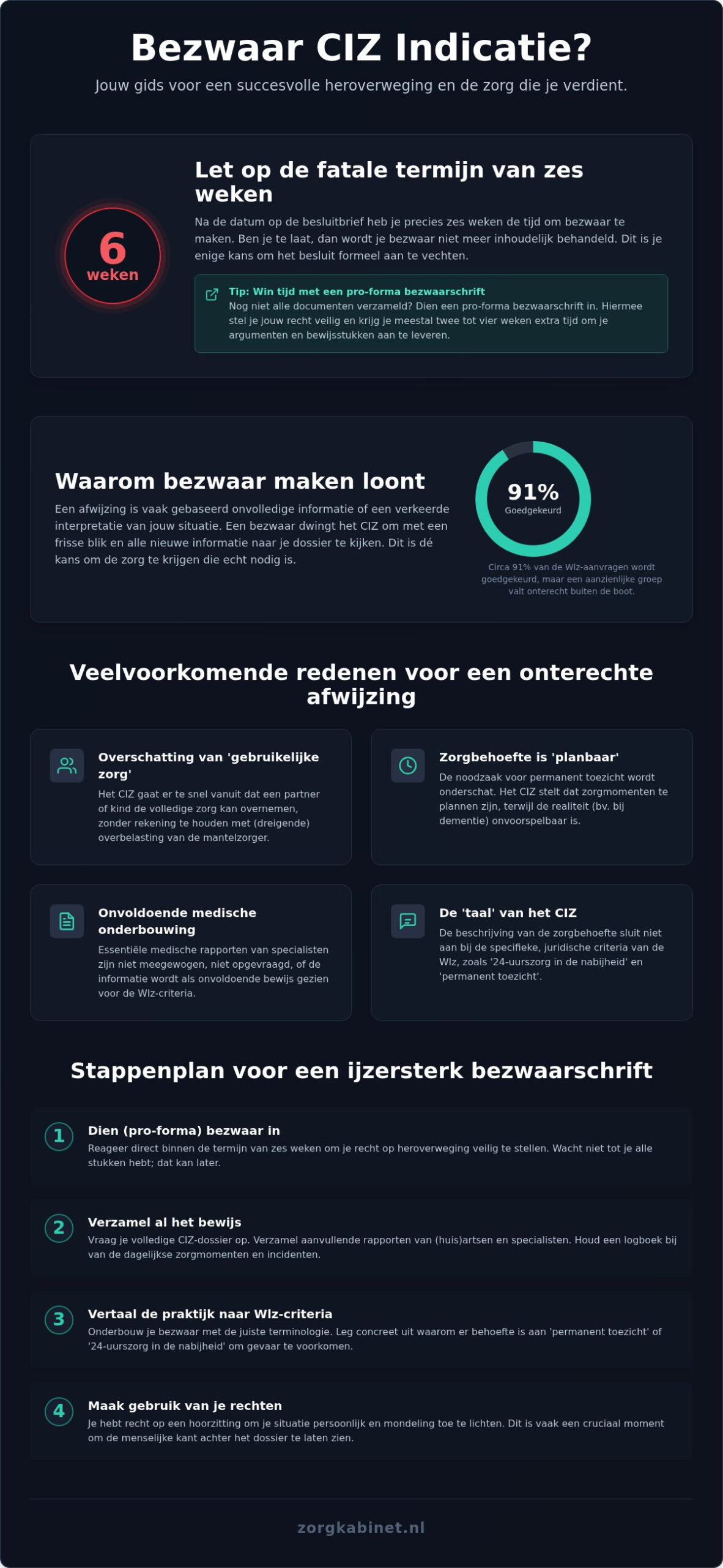 Bezwaar maken tegen een CIZ indicatie: je complete gids voor 2026