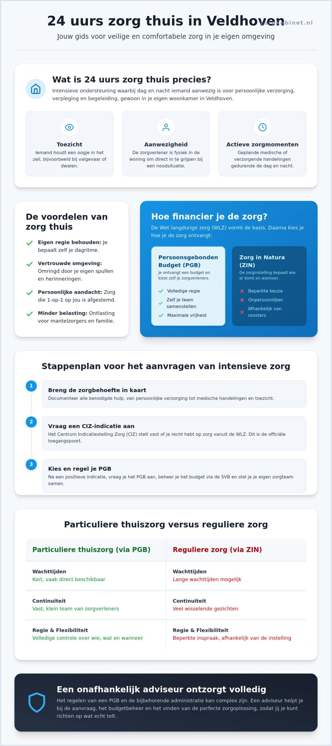 24 uurs zorg thuis in Veldhoven: jouw gids voor zorg en financiering in 2026