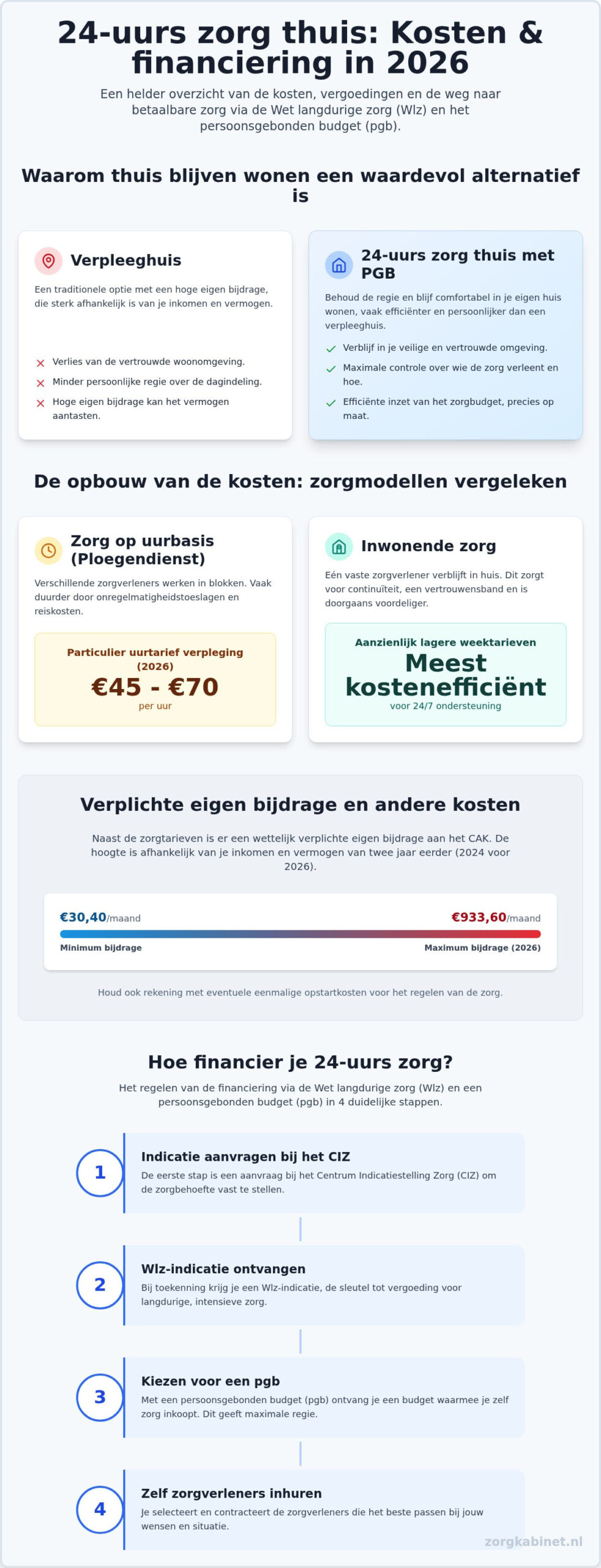 Kosten 24 uurs zorg thuis: hoe je dit financiert in 2026
