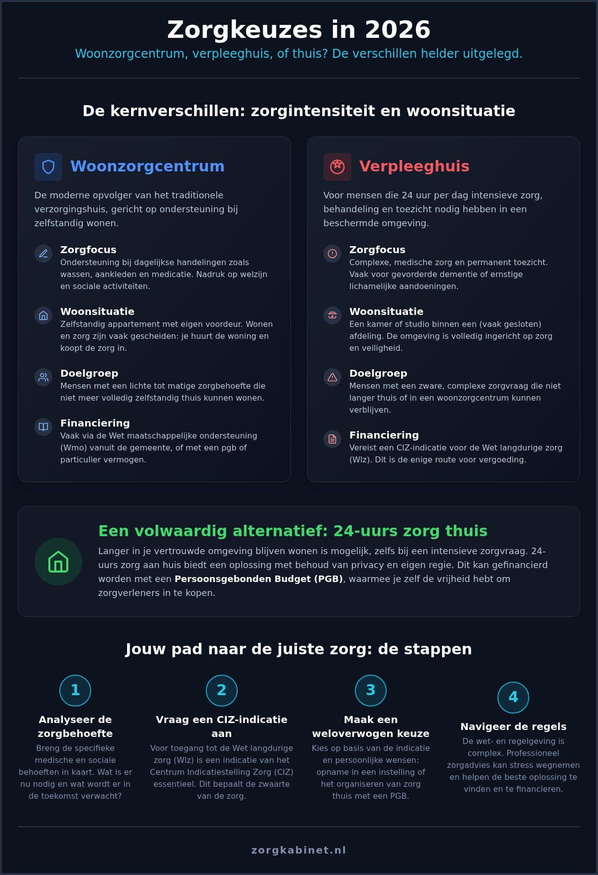 Wat is het verschil tussen een verzorgingshuis en een verpleeghuis in 2026?
