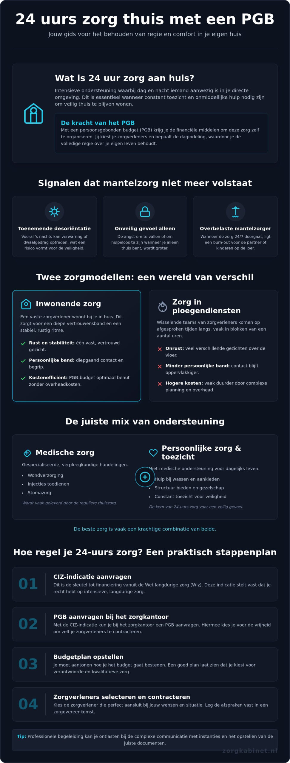 24 uur zorg aan huis: zo regel je dag en nacht ondersteuning in je eigen omgeving