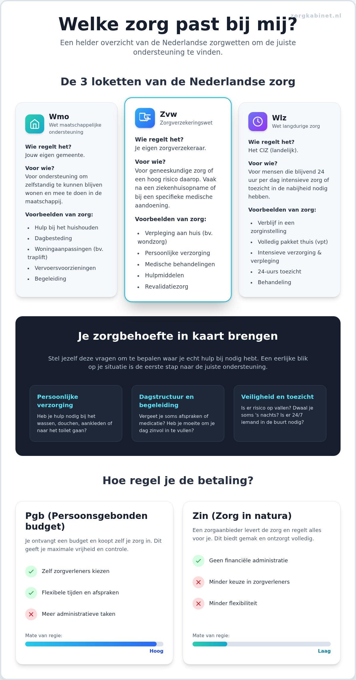 Welke zorg past bij mij? Een wegwijzer voor zorg aan huis en financiering